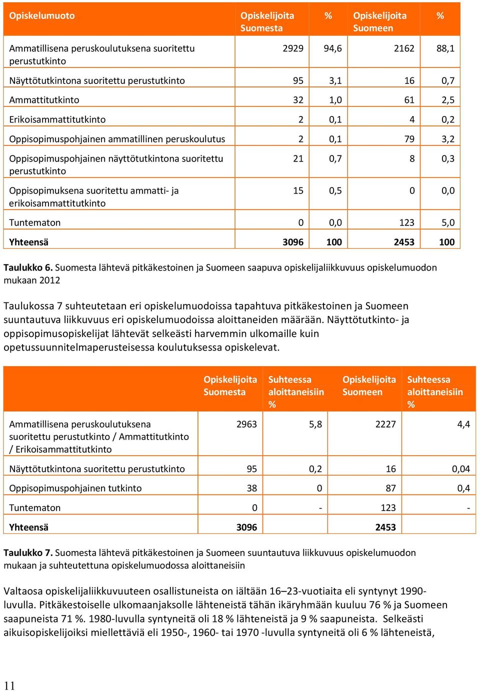 Oppisopimuksena suoritettu ammatti ja erikoisammattitutkinto 21 0,7 8 0,3 15 0,5 0 0,0 Tuntematon 0 0,0 123 5,0 Yhteensä 3096 100 2453 100 Taulukko 6.