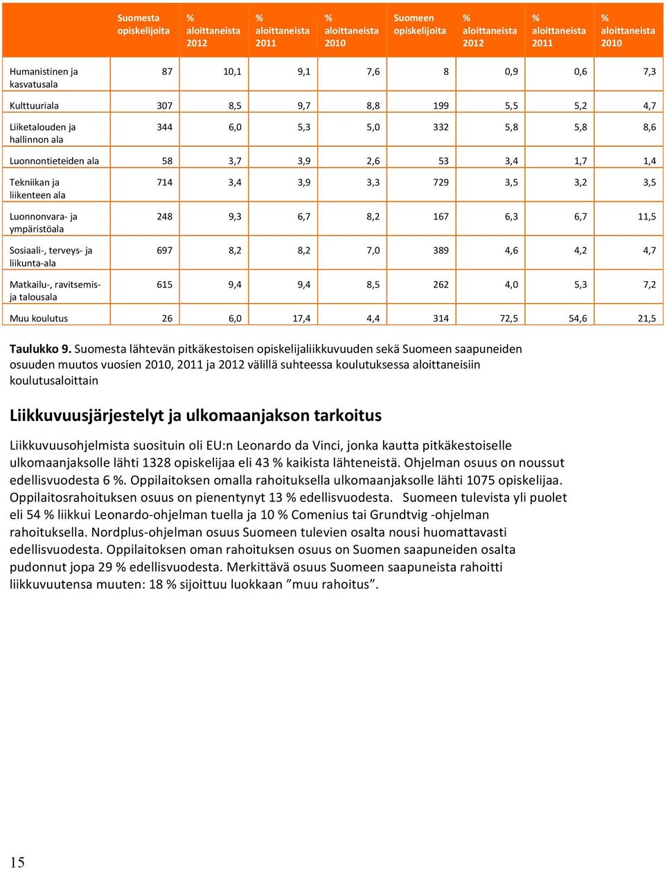 ja liikenteen ala Luonnonvara ja ympäristöala Sosiaali, terveys ja liikunta ala Matkailu, ravitsemisja talousala 714 3,4 3,9 3,3 729 3,5 3,2 3,5 248 9,3 6,7 8,2 167 6,3 6,7 11,5 697 8,2 8,2 7,0 389