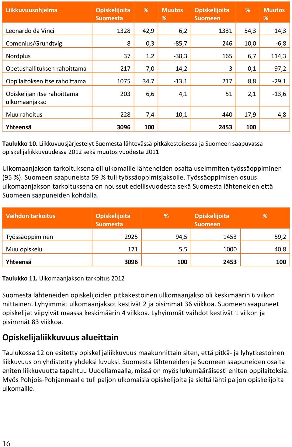 228 7,4 10,1 440 17,9 4,8 Yhteensä 3096 100 2453 100 Taulukko 10.