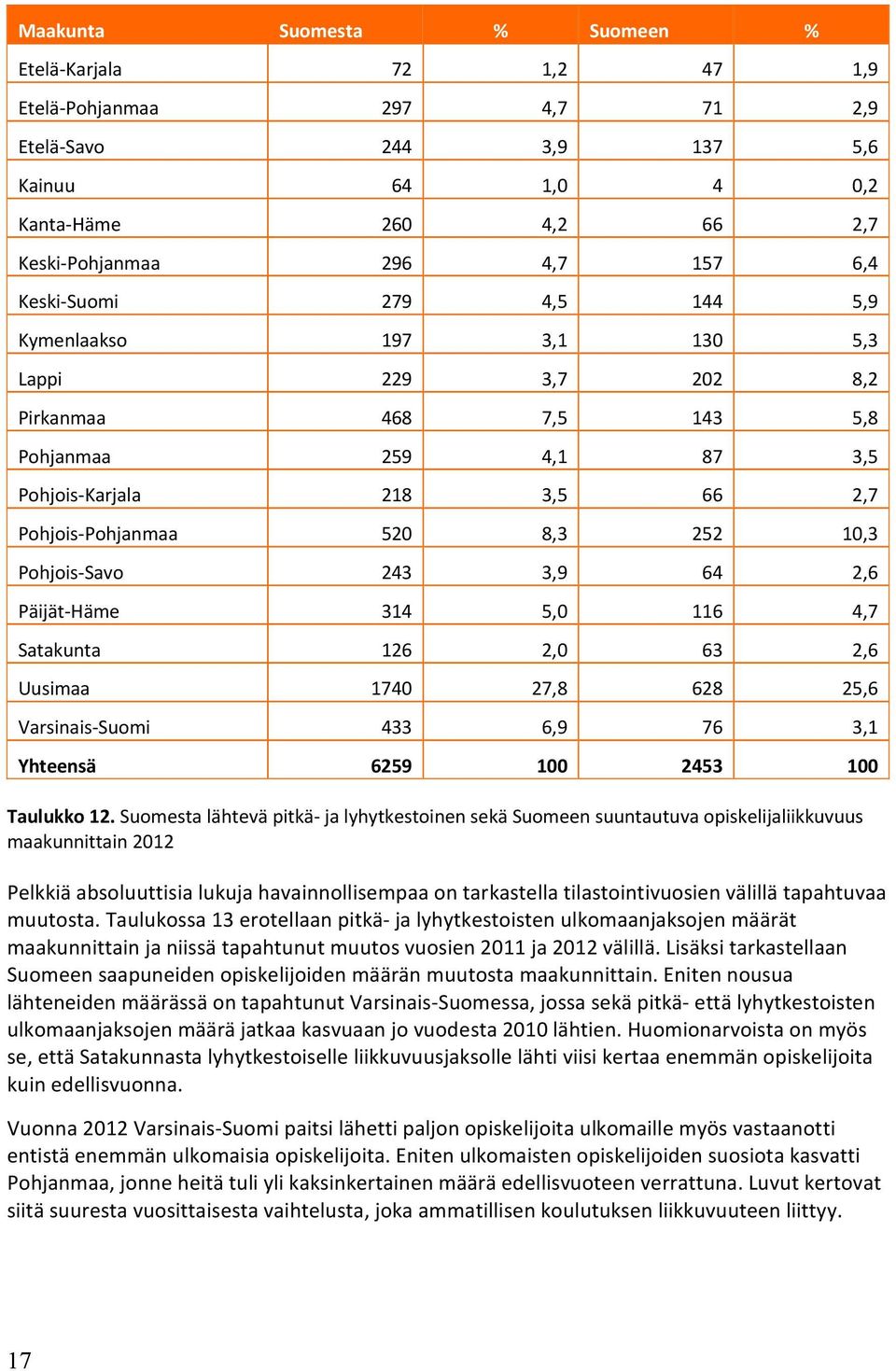 Savo 243 3,9 64 2,6 Päijät Häme 314 5,0 116 4,7 Satakunta 126 2,0 63 2,6 Uusimaa 1740 27,8 628 25,6 Varsinais Suomi 433 6,9 76 3,1 Yhteensä 6259 100 2453 100 Taulukko 12.