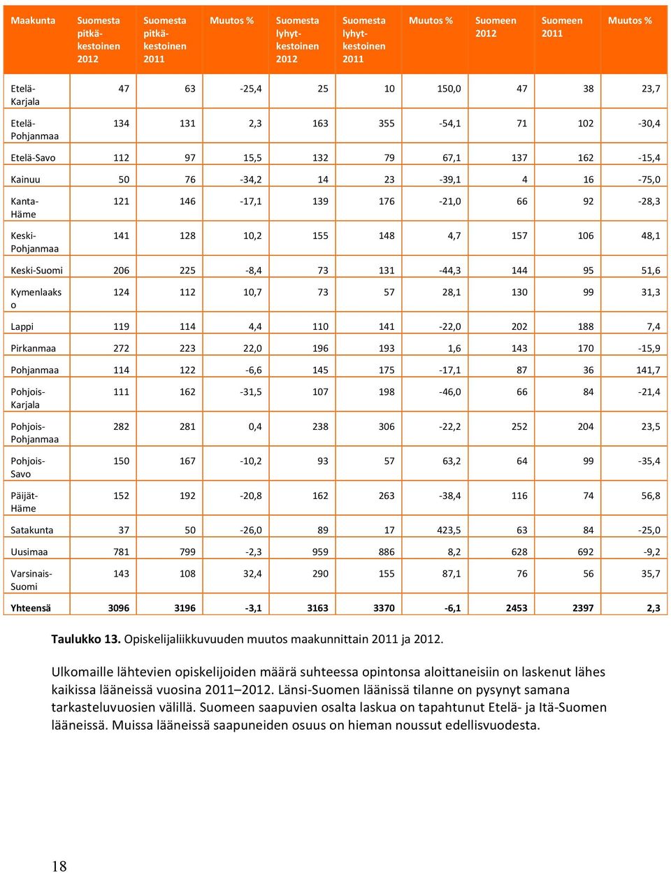 146 17,1 139 176 21,0 66 92 28,3 141 128 10,2 155 148 4,7 157 106 48,1 Keski Suomi 206 225 8,4 73 131 44,3 144 95 51,6 Kymenlaaks o 124 112 10,7 73 57 28,1 130 99 31,3 Lappi 119 114 4,4 110 141 22,0