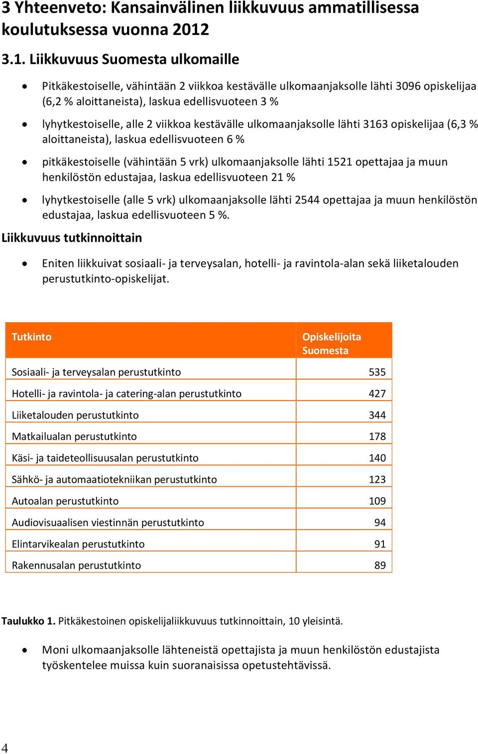 viikkoa kestävälle ulkomaanjaksolle lähti 3163 opiskelijaa (6,3 % aloittaneista), laskua edellisvuoteen 6 % pitkäkestoiselle (vähintään 5 vrk) ulkomaanjaksolle lähti 1521 opettajaa ja muun n