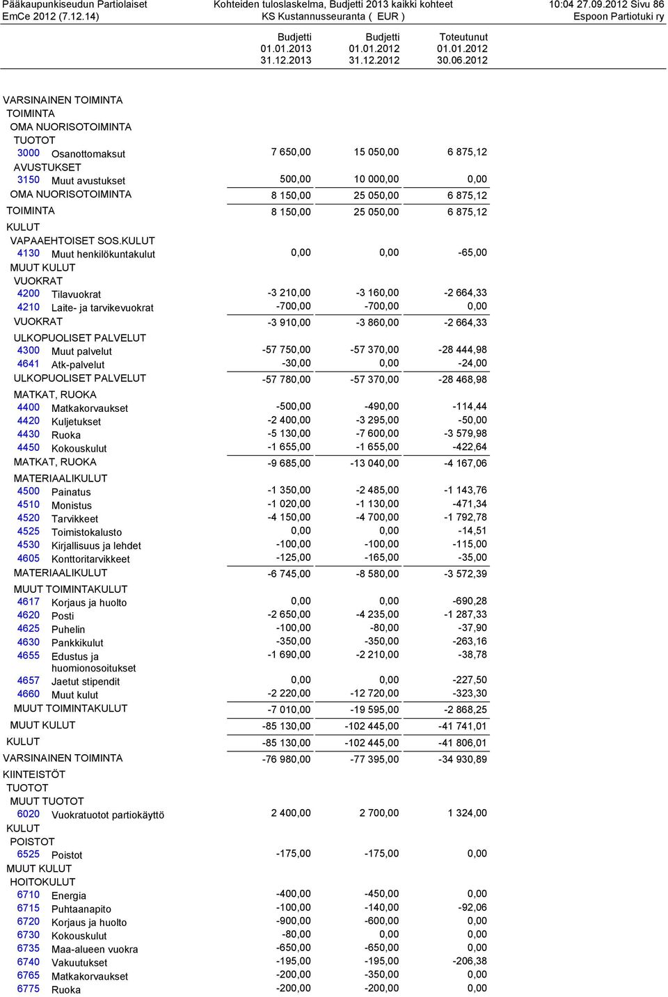 2012 3 VARSINAINEN TOIMINTA TOIMINTA OMA NUORISOTOIMINTA TUOTOT 3000 Osanottomaksut 7 650,00 15 050,00 6 875,12 AVUSTUKSET 3150 Muut avustukset 500,00 10 000,00 0,00 OMA NUORISOTOIMINTA 8 150,00 25