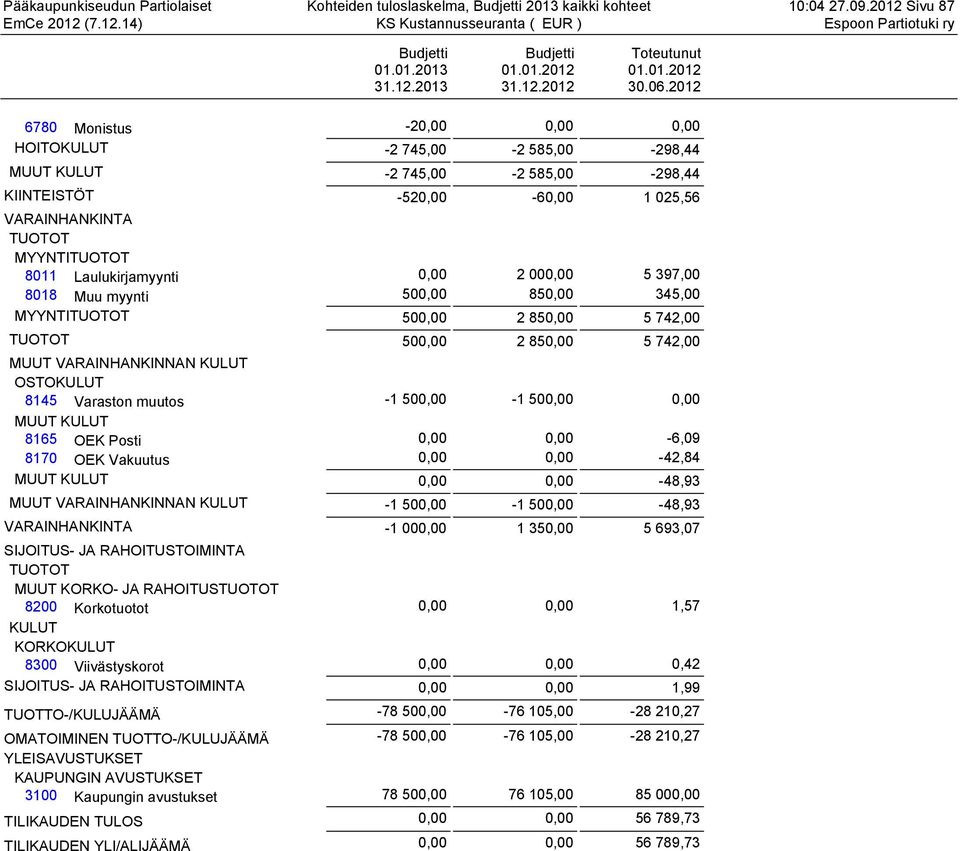 2012 6775 Ruoka -200,00-200,00 0,00 6780 Monistus -20,00 0,00 0,00 HOITOKULUT -2 745,00-2 585,00-298,44 MUUT KULUT -2 745,00-2 585,00-298,44 KIINTEISTÖT -520,00-60,00 1 025,56 VARAINHANKINTA TUOTOT