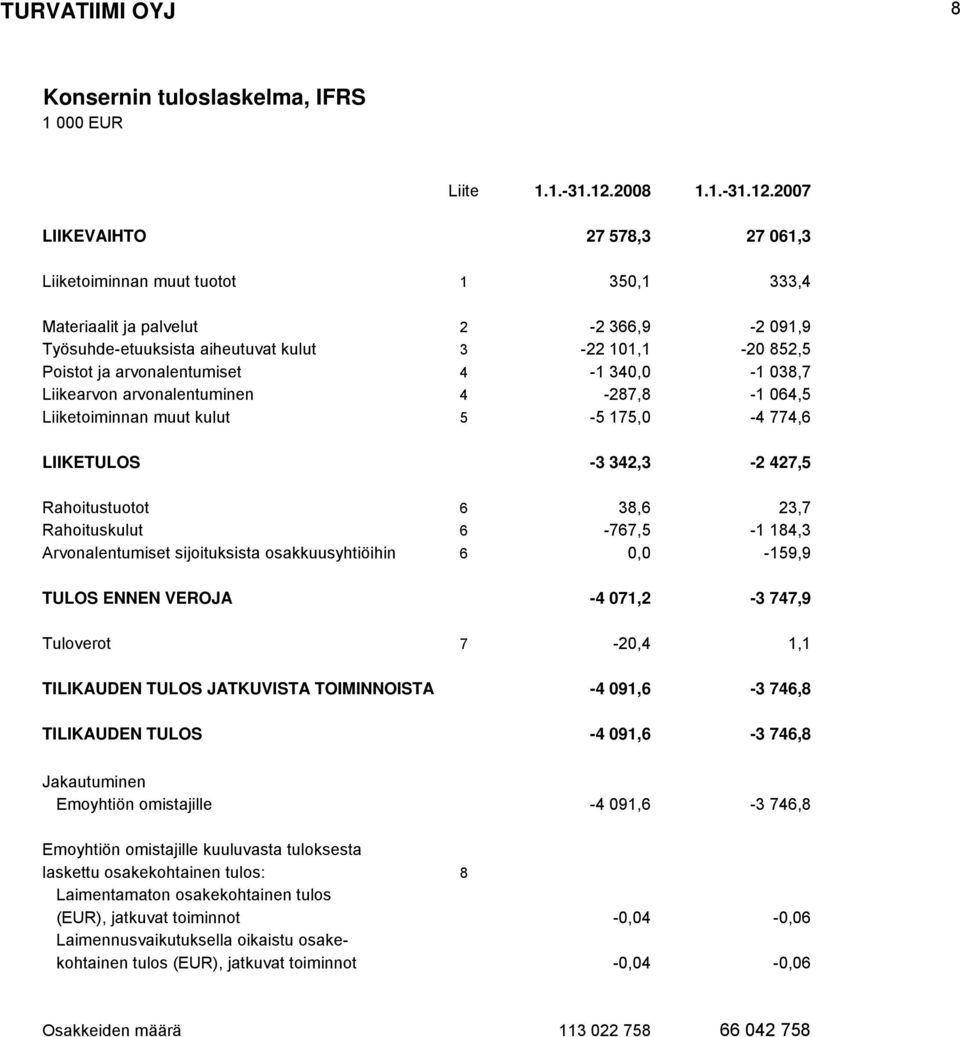 2007 LIIKEVAIHTO 27 578,3 27 061,3 Liiketoiminnan muut tuotot 1 350,1 333,4 Materiaalit ja palvelut 2-2 366,9-2 091,9 Työsuhde-etuuksista aiheutuvat kulut 3-22 101,1-20 852,5 Poistot ja