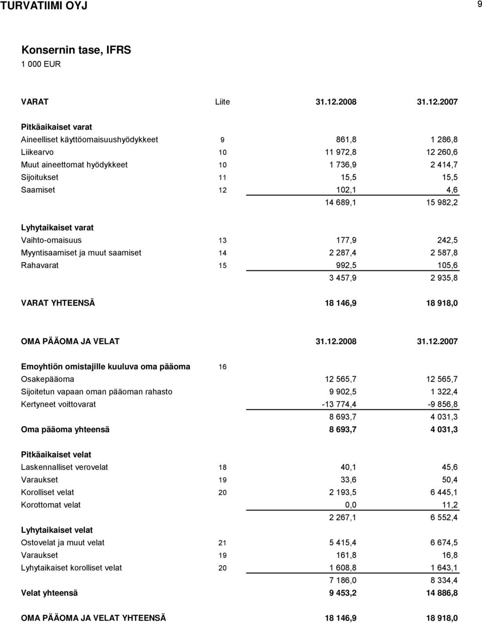 2007 Pitkäaikaiset varat Aineelliset käyttöomaisuushyödykkeet 9 861,8 1 286,8 Liikearvo 10 11 972,8 12 260,6 Muut aineettomat hyödykkeet 10 1 736,9 2 414,7 Sijoitukset 11 15,5 15,5 Saamiset 12 102,1