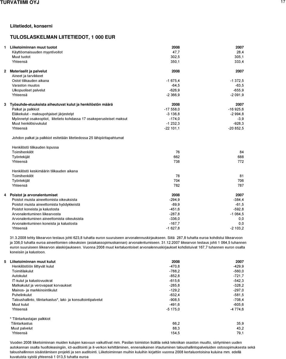 Työsuhde-etuuksista aiheutuvat kulut ja henkilöstön määrä 2008 2007 Palkat ja palkkiot -17 558,0-16 925,6 Eläkekulut - maksupohjaiset järjestelyt -3 136,8-2 994,8 Myönnetyt osakeoptiot, liitetieto