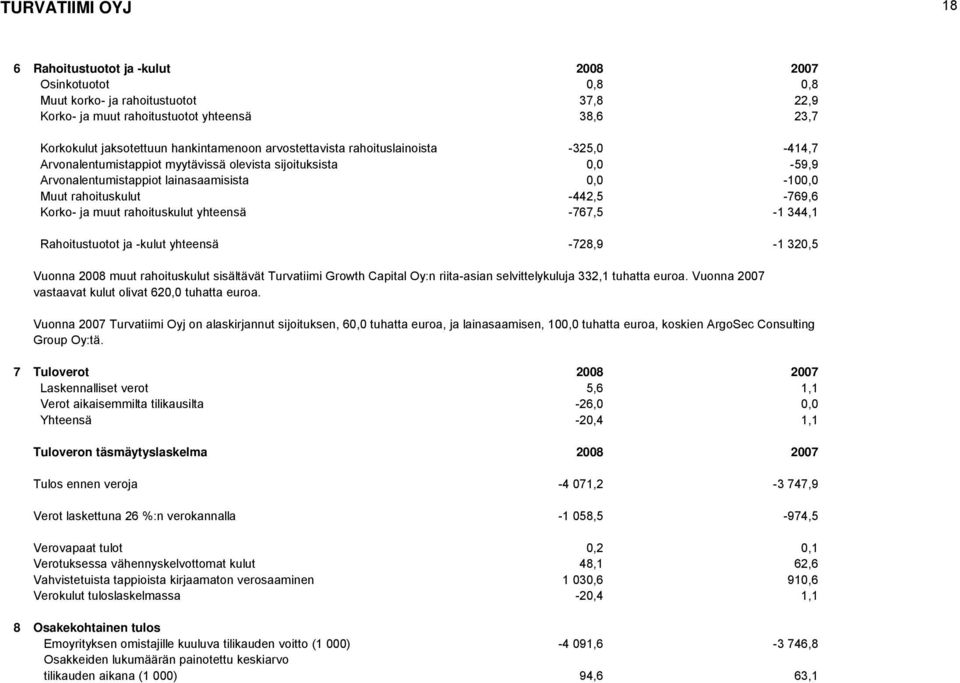 -442,5-769,6 Korko- ja muut rahoituskulut yhteensä -767,5-1 344,1 Rahoitustuotot ja -kulut yhteensä -728,9-1 320,5 Vuonna 2008 muut rahoituskulut sisältävät Turvatiimi Growth Capital Oy:n riita-asian