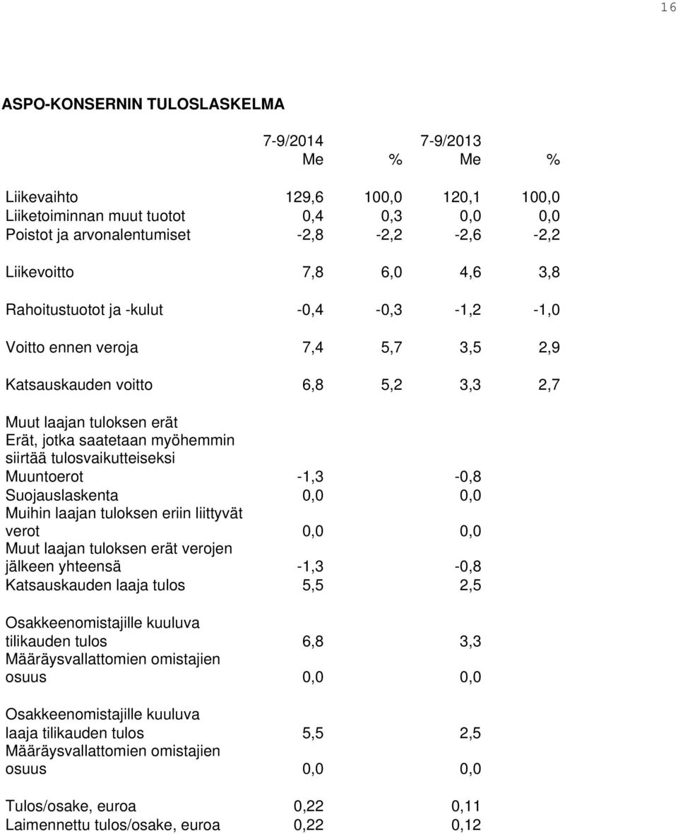 tulosvaikutteiseksi Muuntoerot -1,3-0,8 Suojauslaskenta 0,0 0,0 Muihin laajan tuloksen eriin liittyvät verot 0,0 0,0 Muut laajan tuloksen erät verojen jälkeen yhteensä -1,3-0,8 Katsauskauden laaja