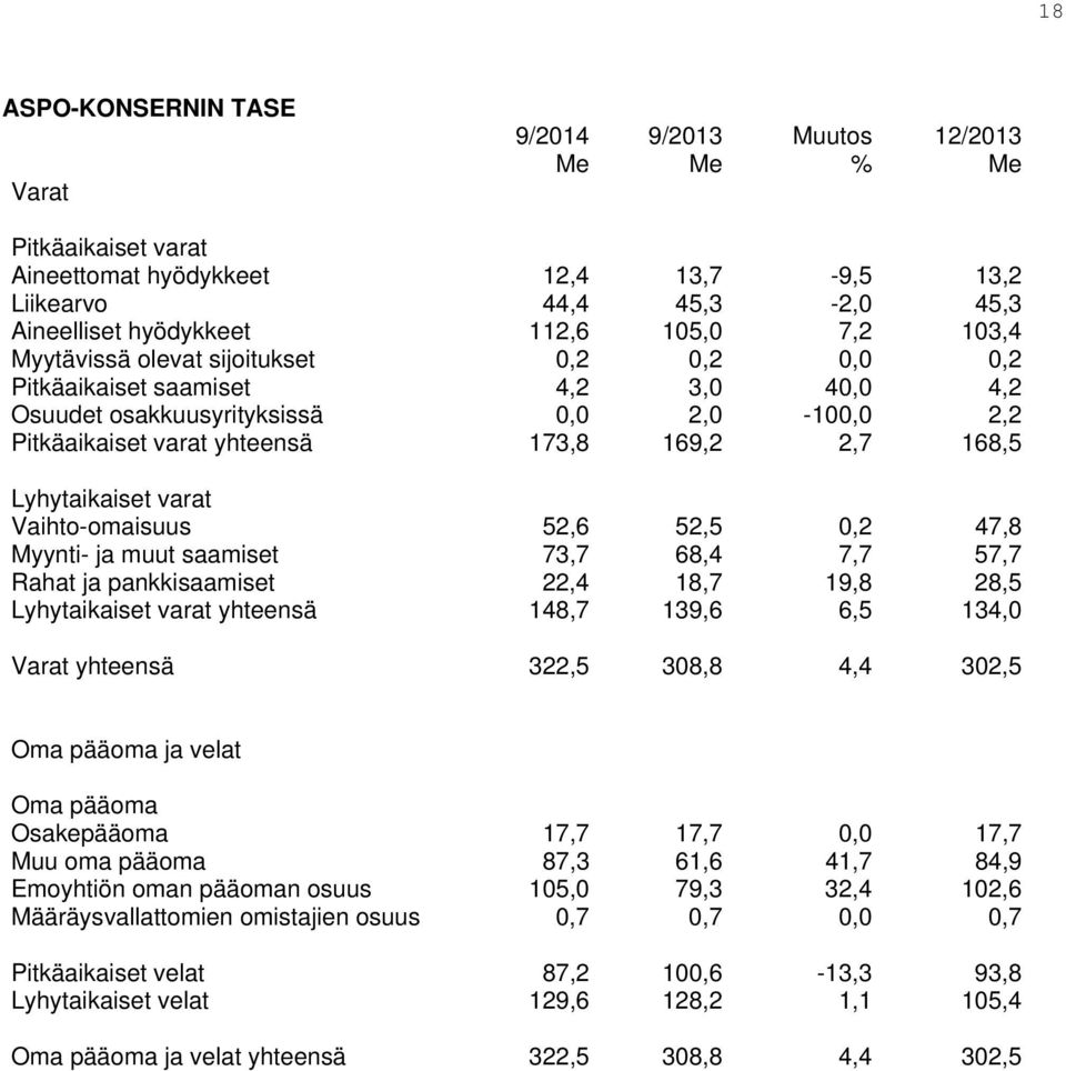 Lyhytaikaiset varat Vaihto-omaisuus 52,6 52,5 0,2 47,8 Myynti- ja muut saamiset 73,7 68,4 7,7 57,7 Rahat ja pankkisaamiset 22,4 18,7 19,8 28,5 Lyhytaikaiset varat yhteensä 148,7 139,6 6,5 134,0 Varat