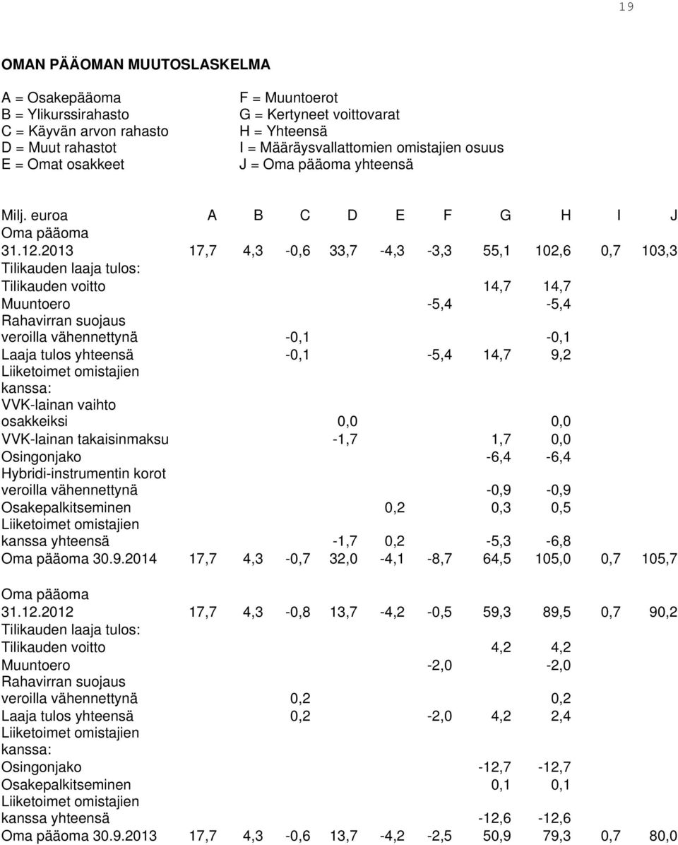 2013 17,7 4,3-0,6 33,7-4,3-3,3 55,1 102,6 0,7 103,3 Tilikauden laaja tulos: Tilikauden voitto 14,7 14,7 Muuntoero -5,4-5,4 Rahavirran suojaus veroilla vähennettynä -0,1-0,1 Laaja tulos yhteensä