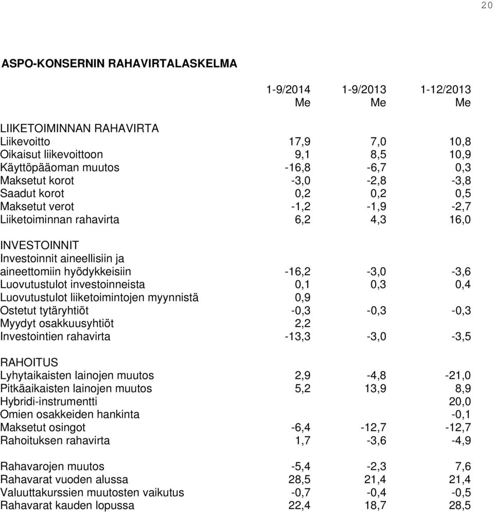 -16,2-3,0-3,6 Luovutustulot investoinneista 0,1 0,3 0,4 Luovutustulot liiketoimintojen myynnistä 0,9 Ostetut tytäryhtiöt -0,3-0,3-0,3 Myydyt osakkuusyhtiöt 2,2 Investointien rahavirta -13,3-3,0-3,5