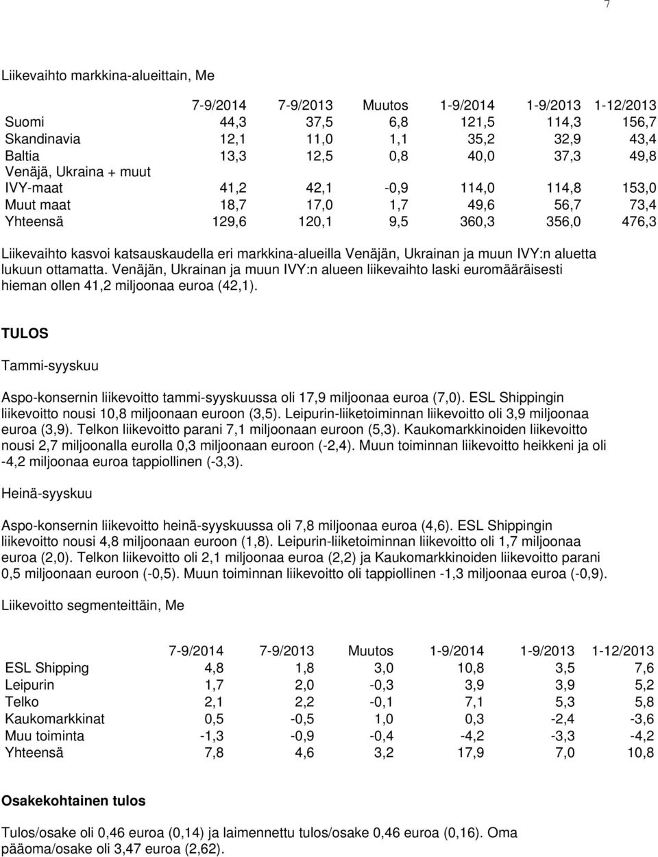 markkina-alueilla Venäjän, Ukrainan ja muun IVY:n aluetta lukuun ottamatta. Venäjän, Ukrainan ja muun IVY:n alueen liikevaihto laski euromääräisesti hieman ollen 41,2 miljoonaa euroa (42,1).