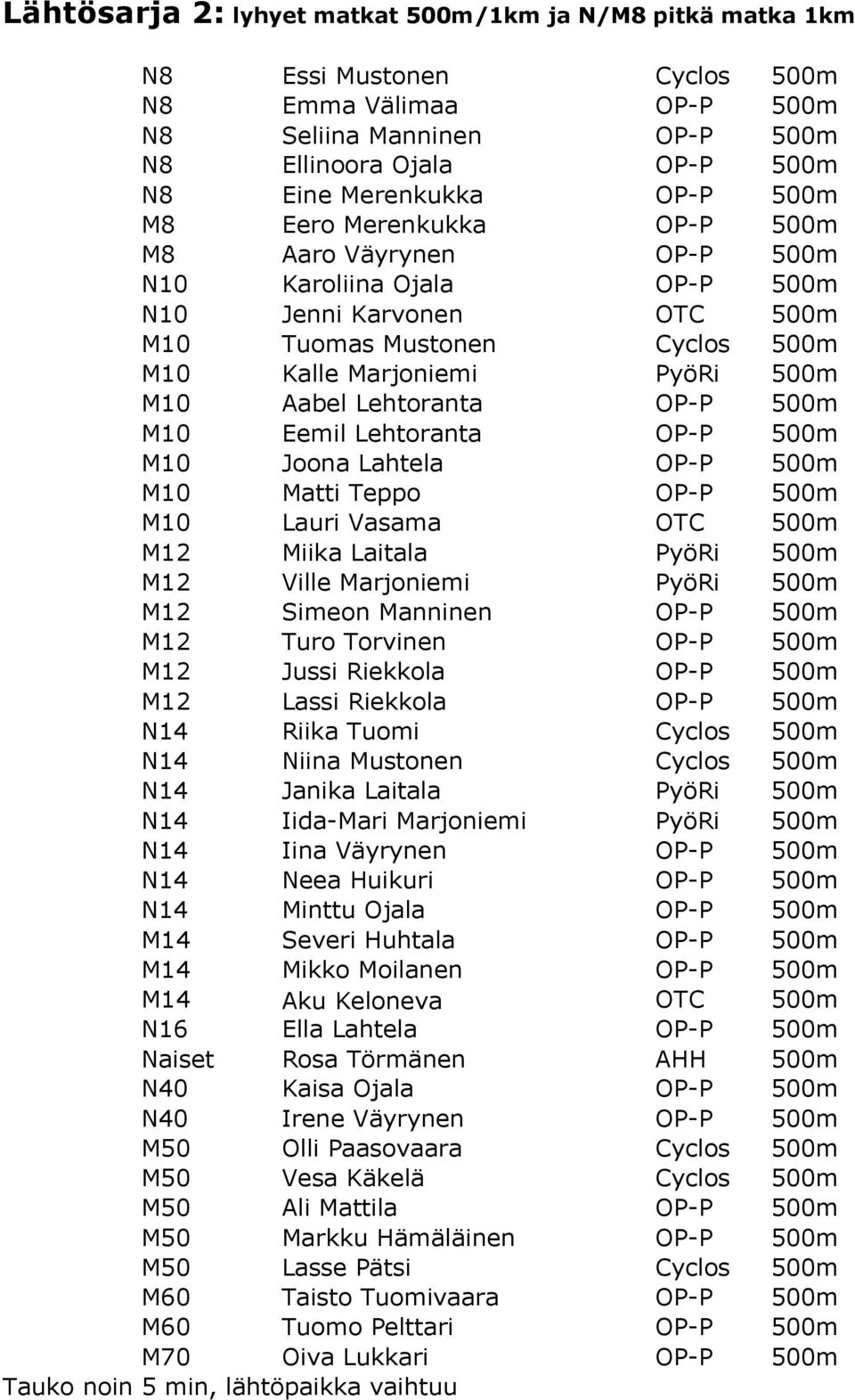 Lehtoranta OP-P 500m M10 Eemil Lehtoranta OP-P 500m M10 Joona Lahtela OP-P 500m M10 Matti Teppo OP-P 500m M10 Lauri Vasama OTC 500m M12 Miika Laitala PyöRi 500m M12 Ville Marjoniemi PyöRi 500m M12