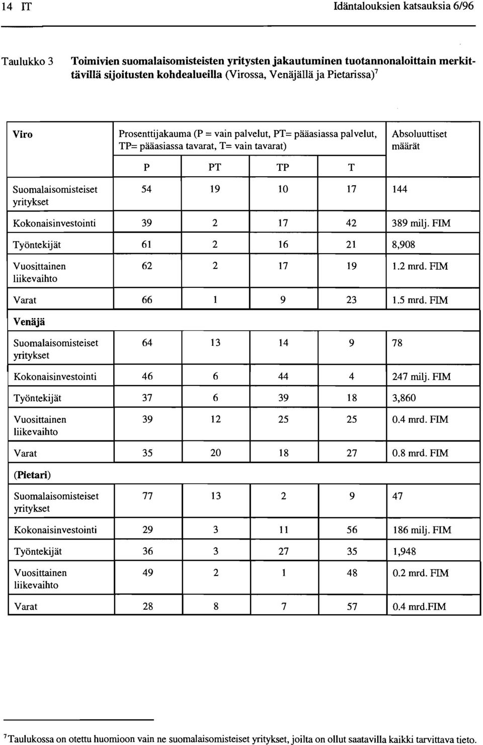 Kokonaisinvestointi 39 2 17 42 389 milj. FIM Tyontekijat 61 2 16 21 8,908 Vuosittainen 62 2 17 19 1.2 rnrd. FIM liikevaihto Varat 66 1 9 23 1.5 rnrd.