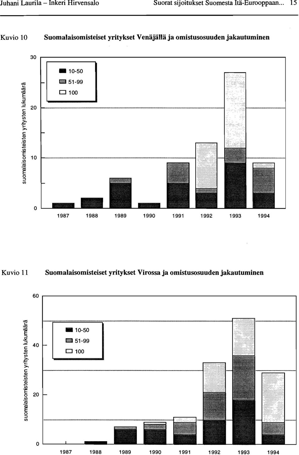 .... 1 c: Q) iii >- c: Q) ]2 Q) iii 'E o 10 en til o :J en o 1987 1988 1989 1990 1991 1992 1993 1994 Kuvio 11 Suomalaisomisteiset yritykset Virossa