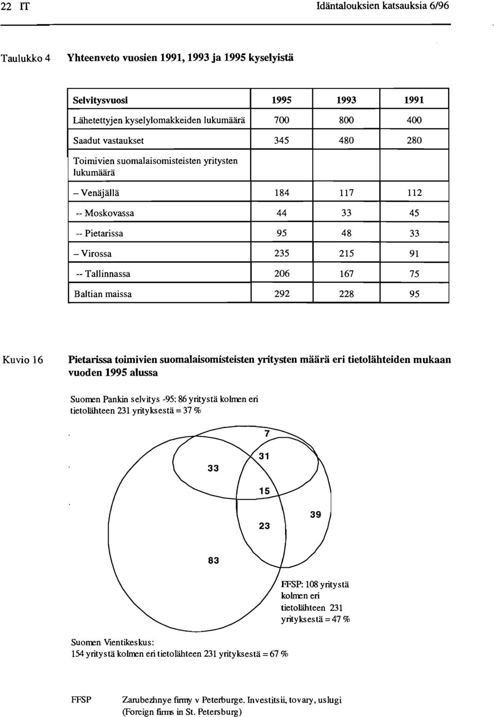 228 95 Kuvio 16 Pietarissa toimivien suomalaisomisteisten yritysten maara eri tietoiahteiden mukaan vuoden 1995 alussa Suorren Pankin selvitys -95: 86 yritysta kol.rn!