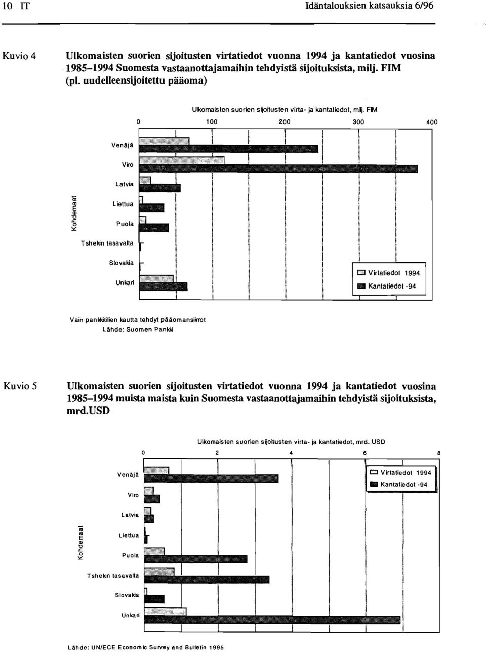 :: Liettua Puola Tshel<in tasavalta Slovakia Unkari CJ Virtatiedot 1994 III Kantatiedot -94 Vain panld<itilien kautta tehdyt paaomansiirrot LAhde: Suomen PanlOO Kuvio 5 U1komaisten suorien