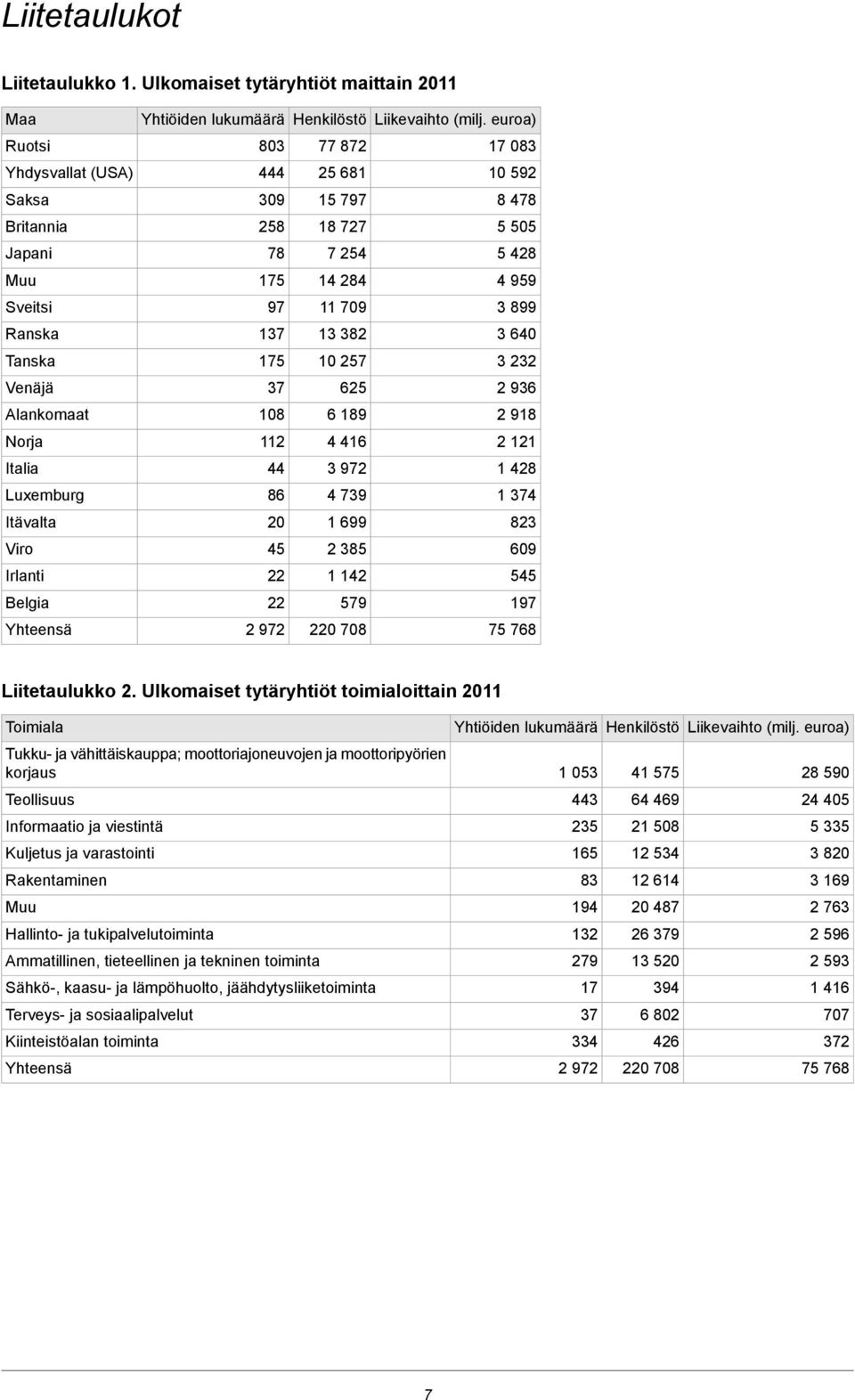 382 3 640 Tanska 175 10 257 3 232 Venäjä 37 625 2 936 Alankomaat 108 6 189 2 918 Norja 112 4 416 2 121 Italia 44 3 972 1 428 Luxemburg 86 4 739 1 374 Itävalta 20 1 699 823 Viro 45 2 385 609 Irlanti