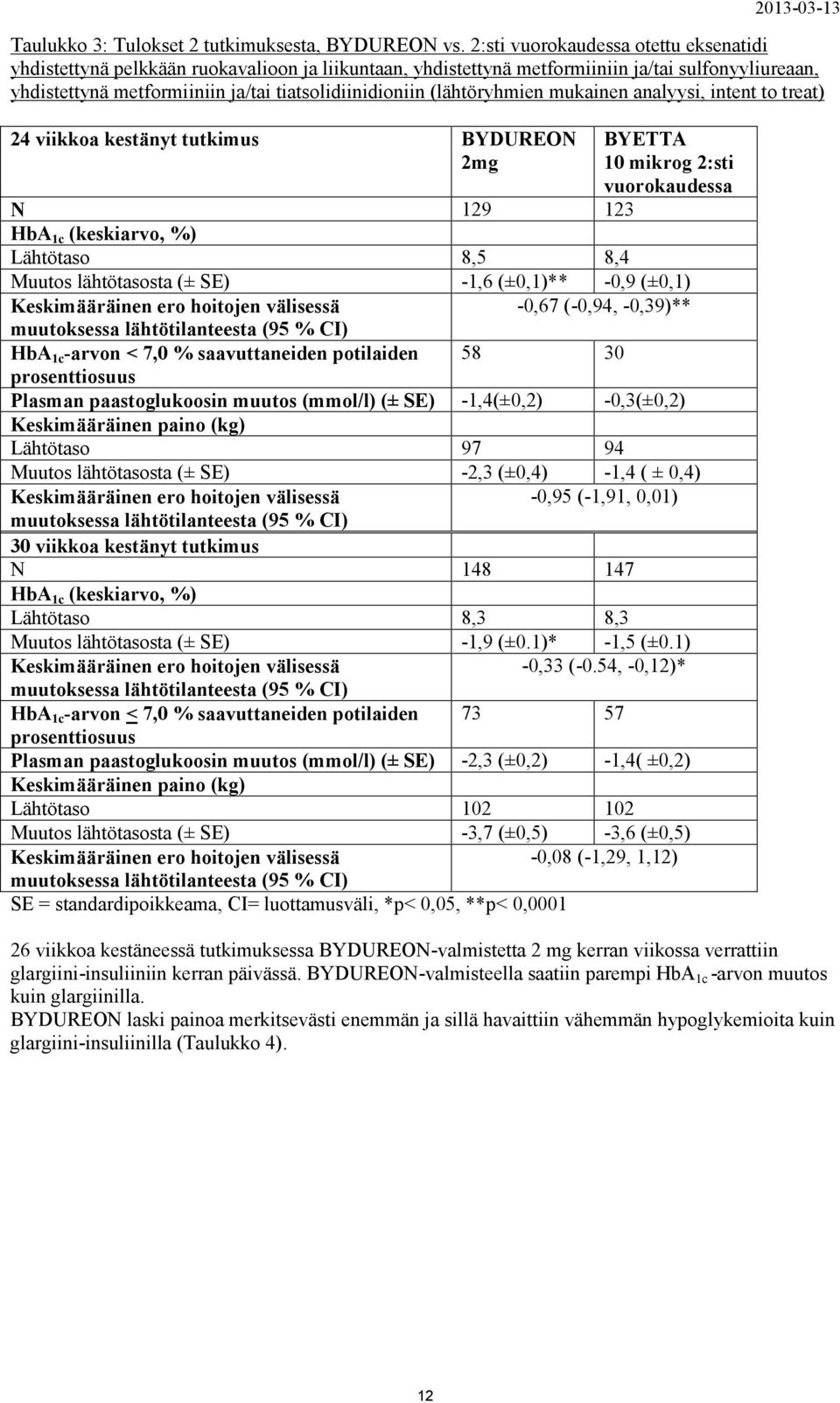 (lähtöryhmien mukainen analyysi, intent to treat) 24 viikkoa kestänyt tutkimus BYDUREON 2mg BYETTA 10 mikrog 2:sti vuorokaudessa N 129 123 HbA 1c (keskiarvo, %) Lähtötaso 8,5 8,4 Muutos lähtötasosta