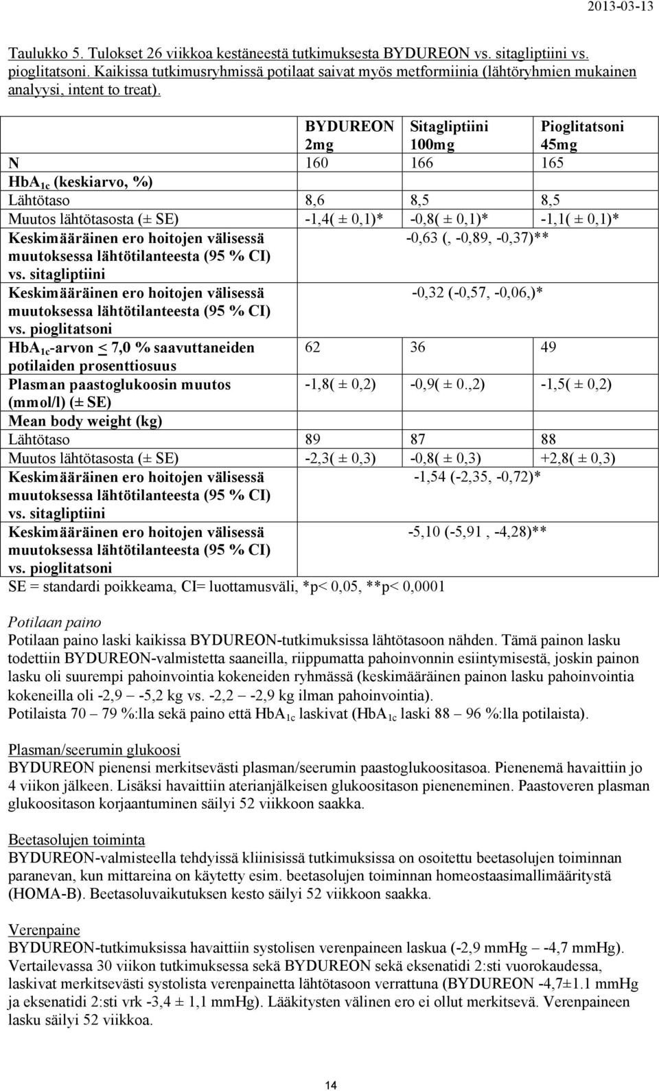 BYDUREON 2mg Sitagliptiini 100mg Pioglitatsoni 45mg N 160 166 165 HbA 1c (keskiarvo, %) Lähtötaso 8,6 8,5 8,5 Muutos lähtötasosta (± SE) -1,4( ± 0,1)* -0,8( ± 0,1)* -1,1( ± 0,1)* Keskimääräinen ero