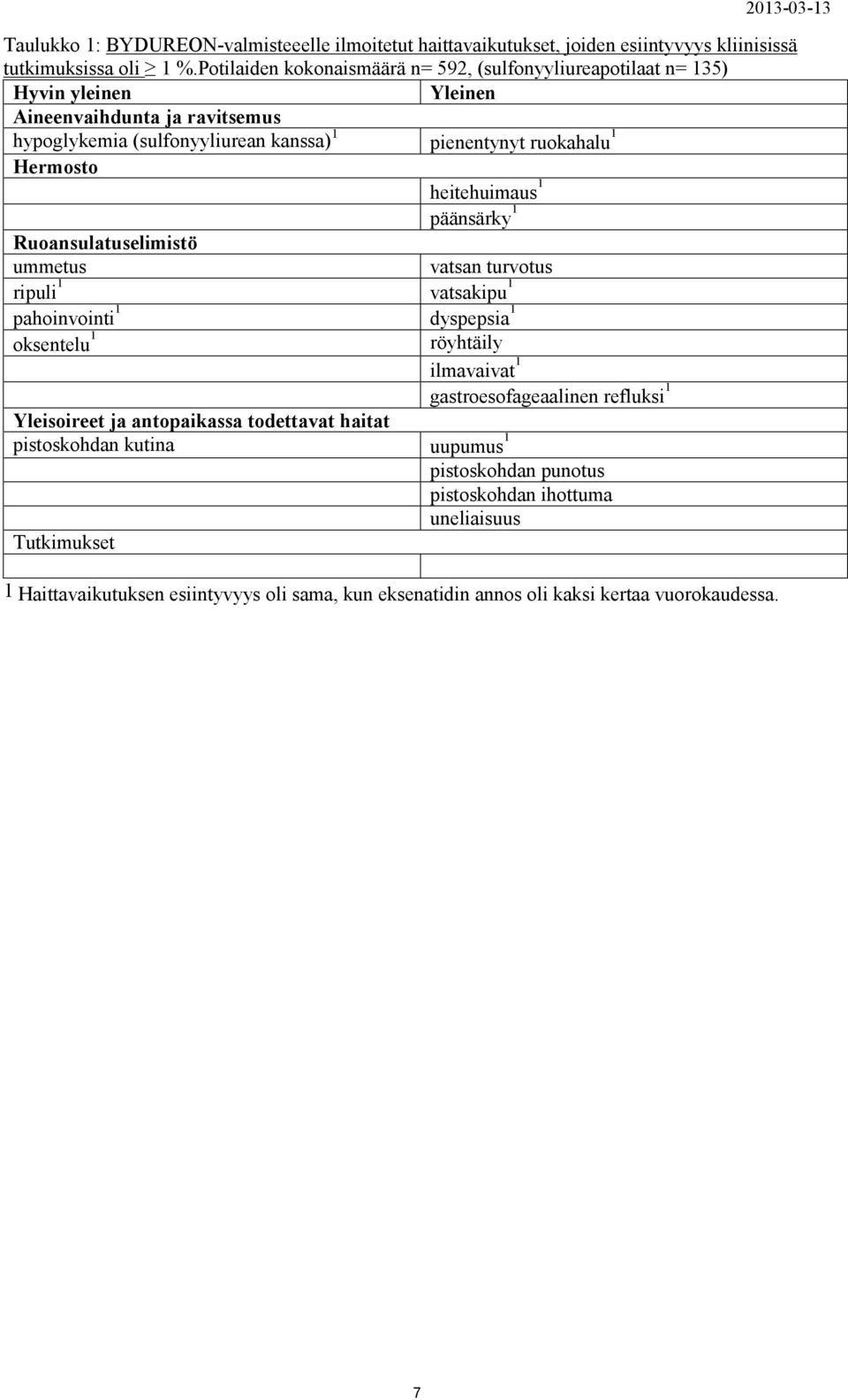 Hermosto heitehuimaus 1 päänsärky 1 Ruoansulatuselimistö ummetus vatsan turvotus ripuli 1 vatsakipu 1 pahoinvointi 1 dyspepsia 1 oksentelu 1 röyhtäily ilmavaivat 1