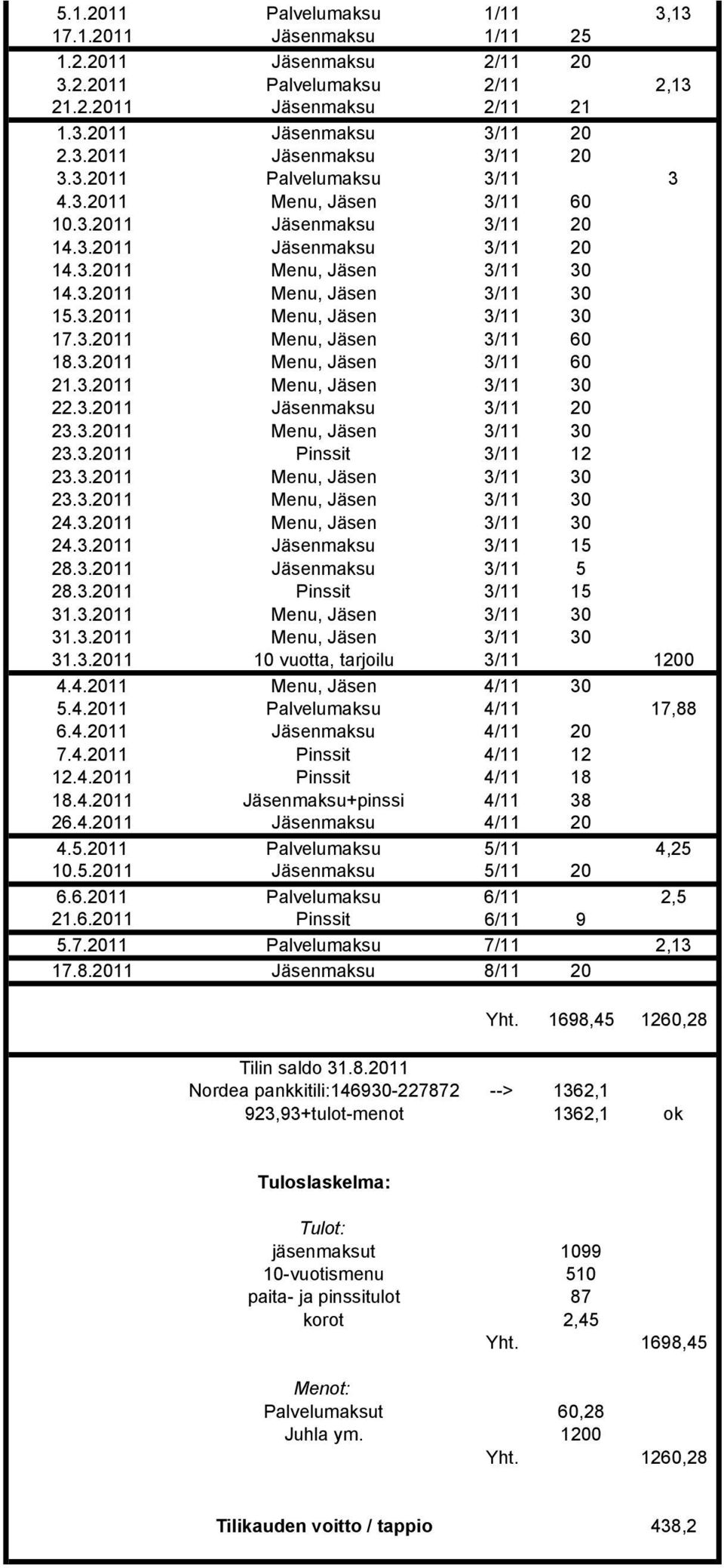 3.2011 Menu, Jäsen 3/11 60 18.3.2011 Menu, Jäsen 3/11 60 21.3.2011 Menu, Jäsen 3/11 30 22.3.2011 Jäsenmaksu 3/11 20 23.3.2011 Menu, Jäsen 3/11 30 23.3.2011 Pinssit 3/11 12 23.3.2011 Menu, Jäsen 3/11 30 23.3.2011 Menu, Jäsen 3/11 30 24.