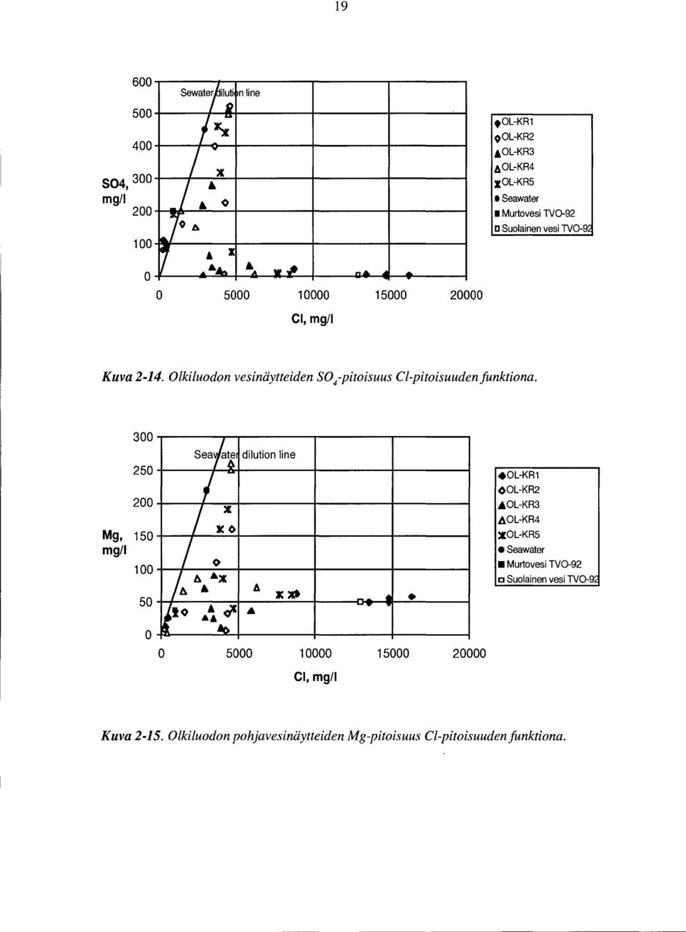 A 6 dilution Iine xxt 5 1 Cl, mg/1 ---...... 15 2.