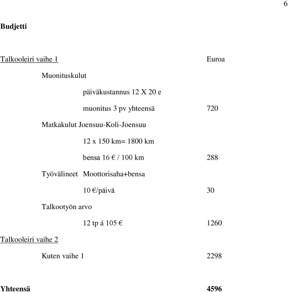 km bensa 16 / 100 km 288 Työvälineet Moottorisaha+bensa 10 /päivä 30