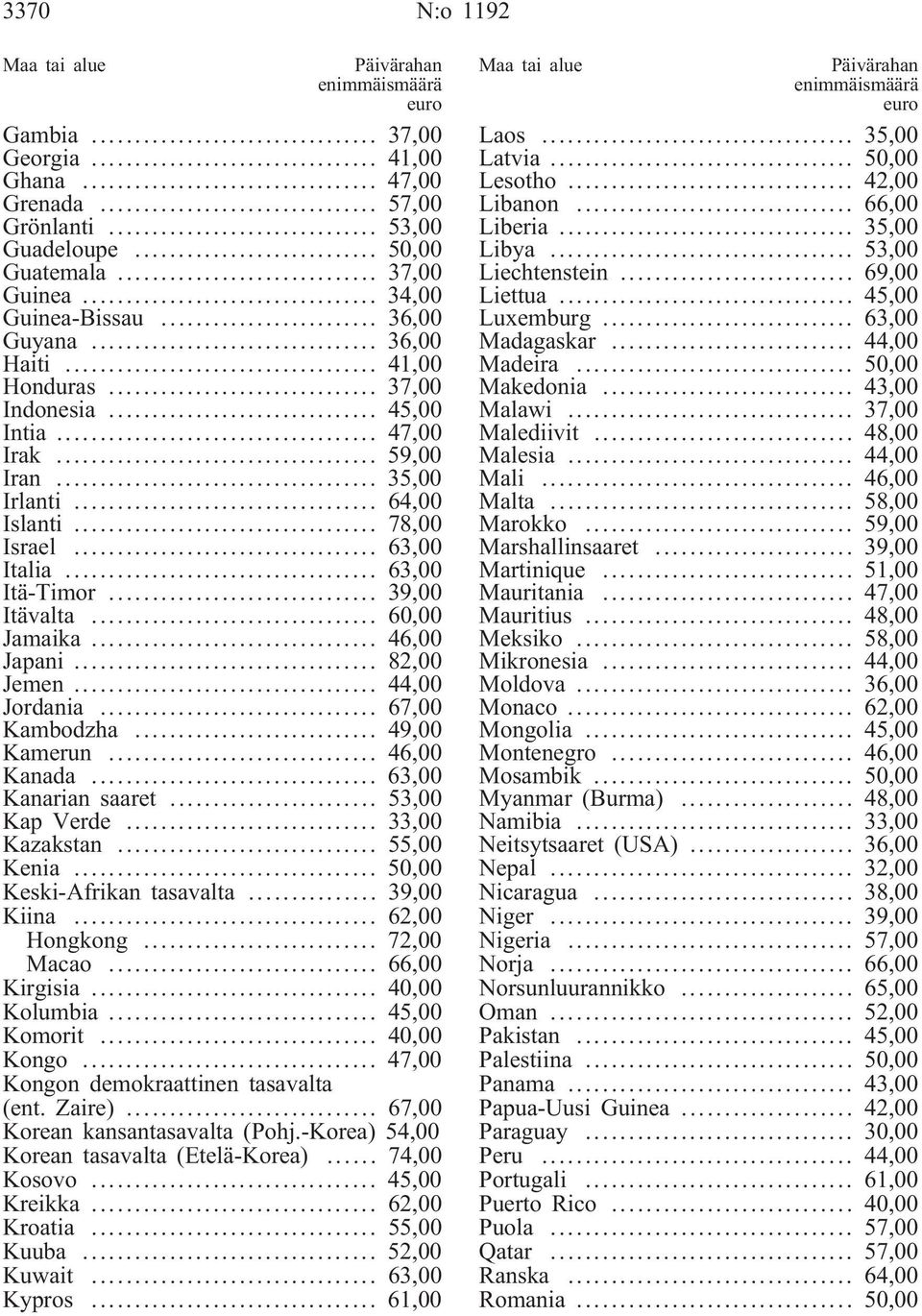 .. 63,00 Itä-Timor... 39,00 Itävalta... 60,00 Jamaika... 46,00 Japani... 82,00 Jemen... 44,00 Jordania... 67,00 Kambodzha... 49,00 Kamerun... 46,00 Kanada... 63,00 Kanarian saaret... 53,00 Kap Verde.