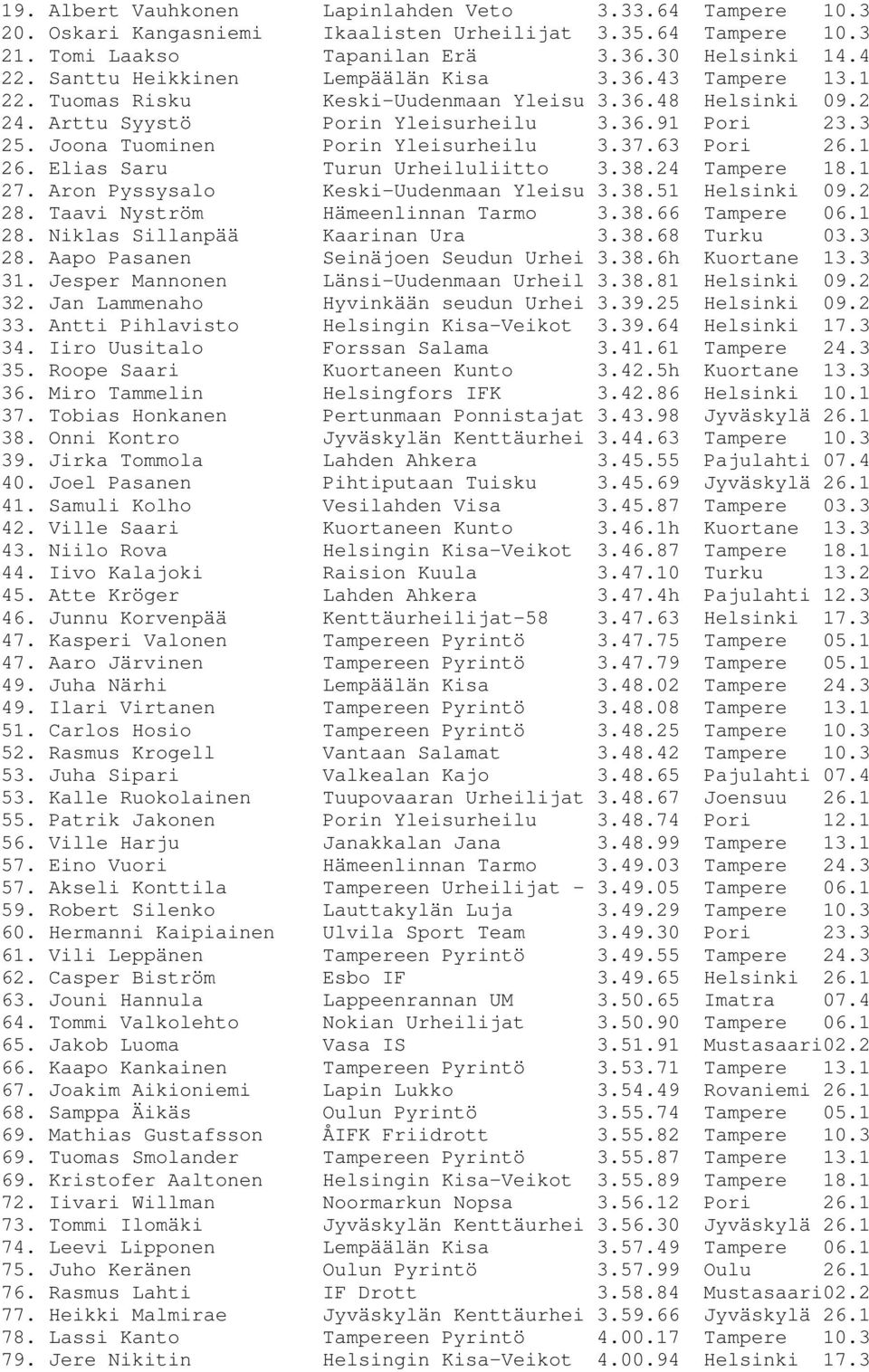 Joona Tuominen Porin Yleisurheilu 3.37.63 Pori 26.1 26. Elias Saru Turun Urheiluliitto 3.38.24 Tampere 18.1 27. Aron Pyssysalo Keski-Uudenmaan Yleisu 3.38.51 Helsinki 09.2 28.