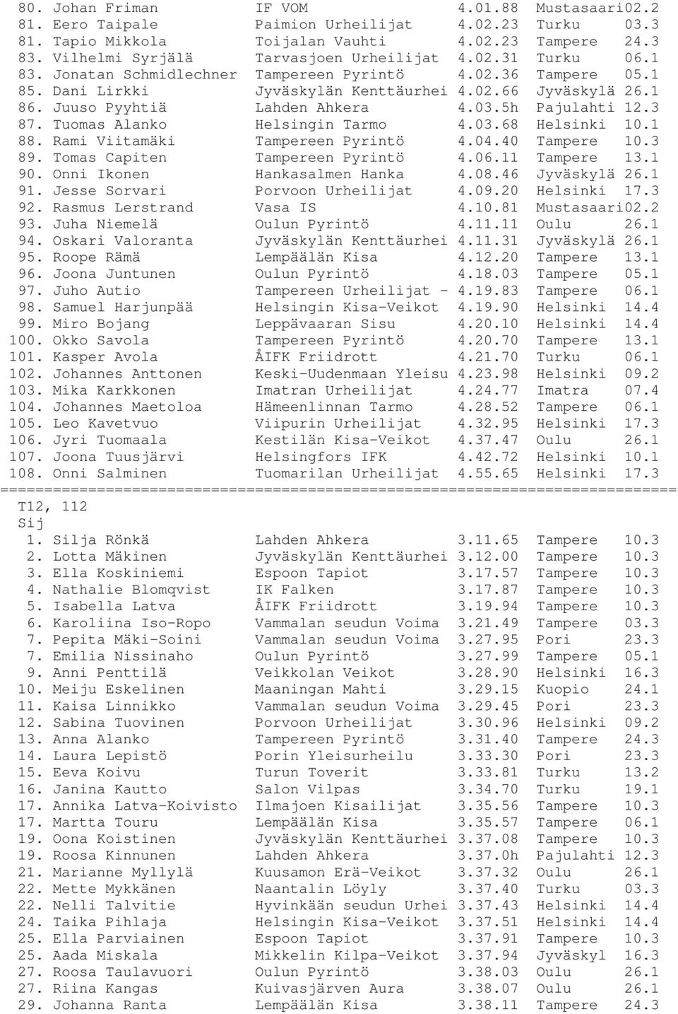 Juuso Pyyhtiä Lahden Ahkera 4.03.5h Pajulahti 12.3 87. Tuomas Alanko Helsingin Tarmo 4.03.68 Helsinki 10.1 88. Rami Viitamäki Tampereen Pyrintö 4.04.40 Tampere 10.3 89.