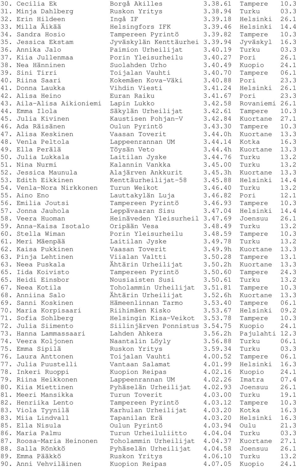 Kiia Jullenmaa Porin Yleisurheilu 3.40.27 Pori 26.1 38. Nea Hänninen Suolahden Urho 3.40.49 Kuopio 24.1 39. Sini Tirri Toijalan Vauhti 3.40.70 Tampere 06.1 40. Riina Saari Kokemäen Kova-Väki 3.40.88 Pori 23.