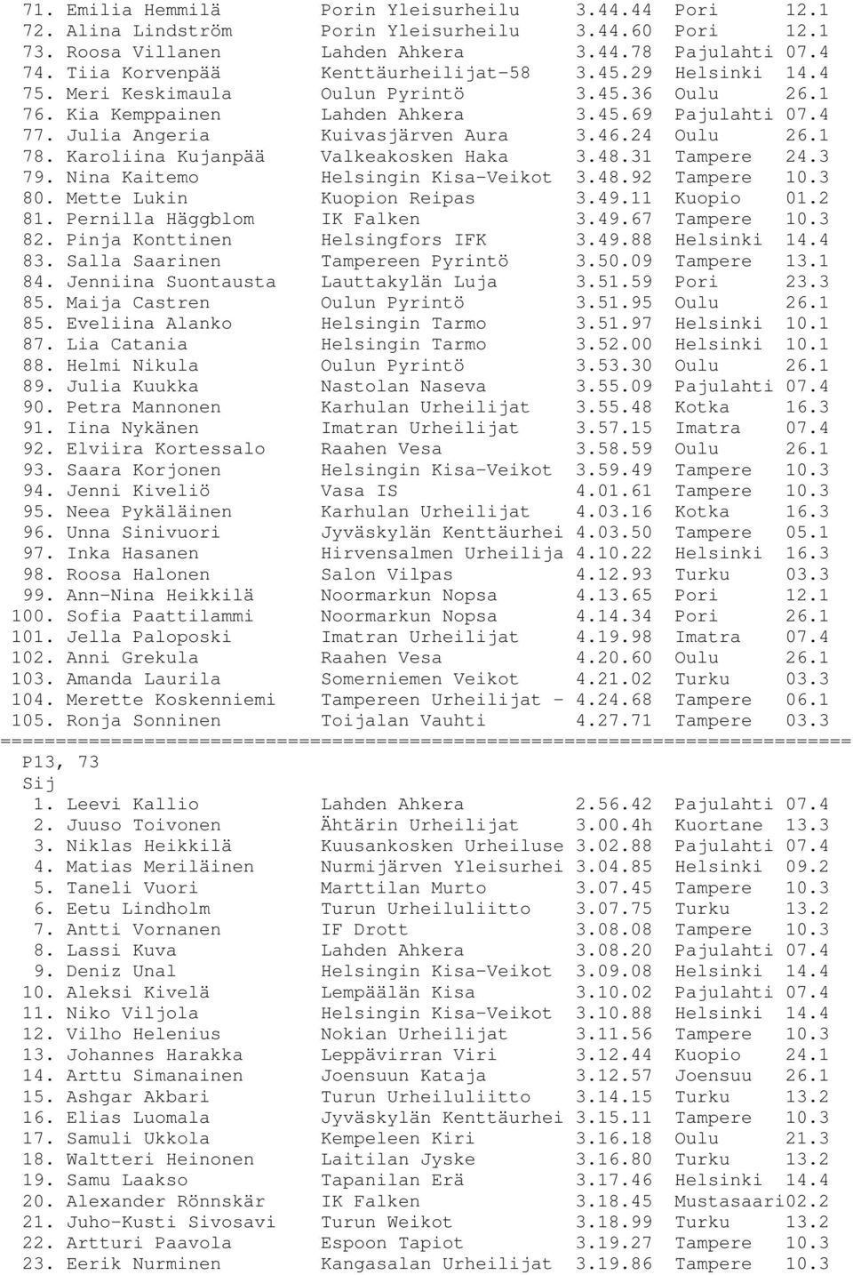 Julia Angeria Kuivasjärven Aura 3.46.24 Oulu 26.1 78. Karoliina Kujanpää Valkeakosken Haka 3.48.31 Tampere 24.3 79. Nina Kaitemo Helsingin Kisa-Veikot 3.48.92 Tampere 10.3 80.