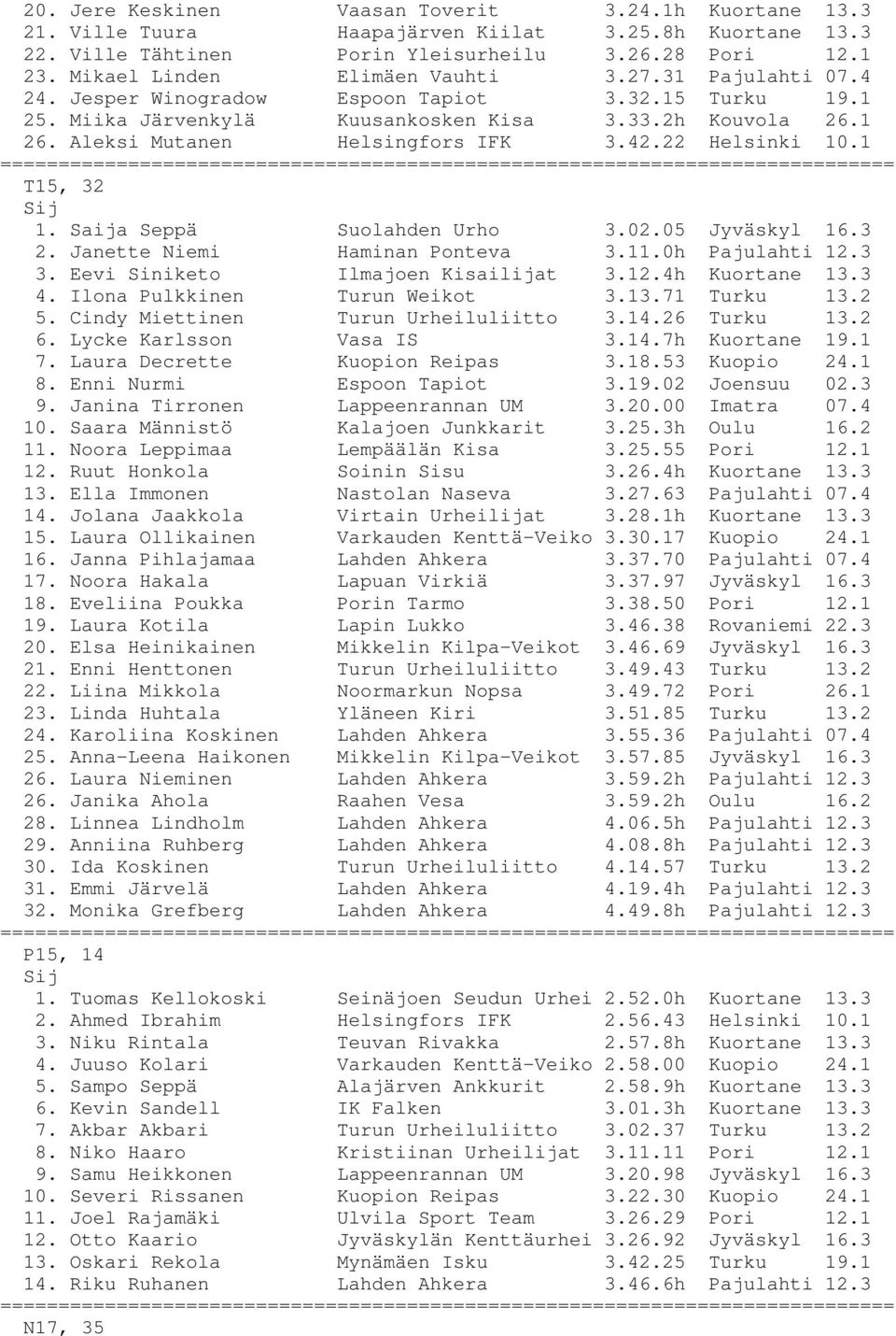 Aleksi Mutanen Helsingfors IFK 3.42.22 Helsinki 10.1 T15, 32 1. Saija Seppä Suolahden Urho 3.02.05 Jyväskyl 16.3 2. Janette Niemi Haminan Ponteva 3.11.0h Pajulahti 12.3 3.