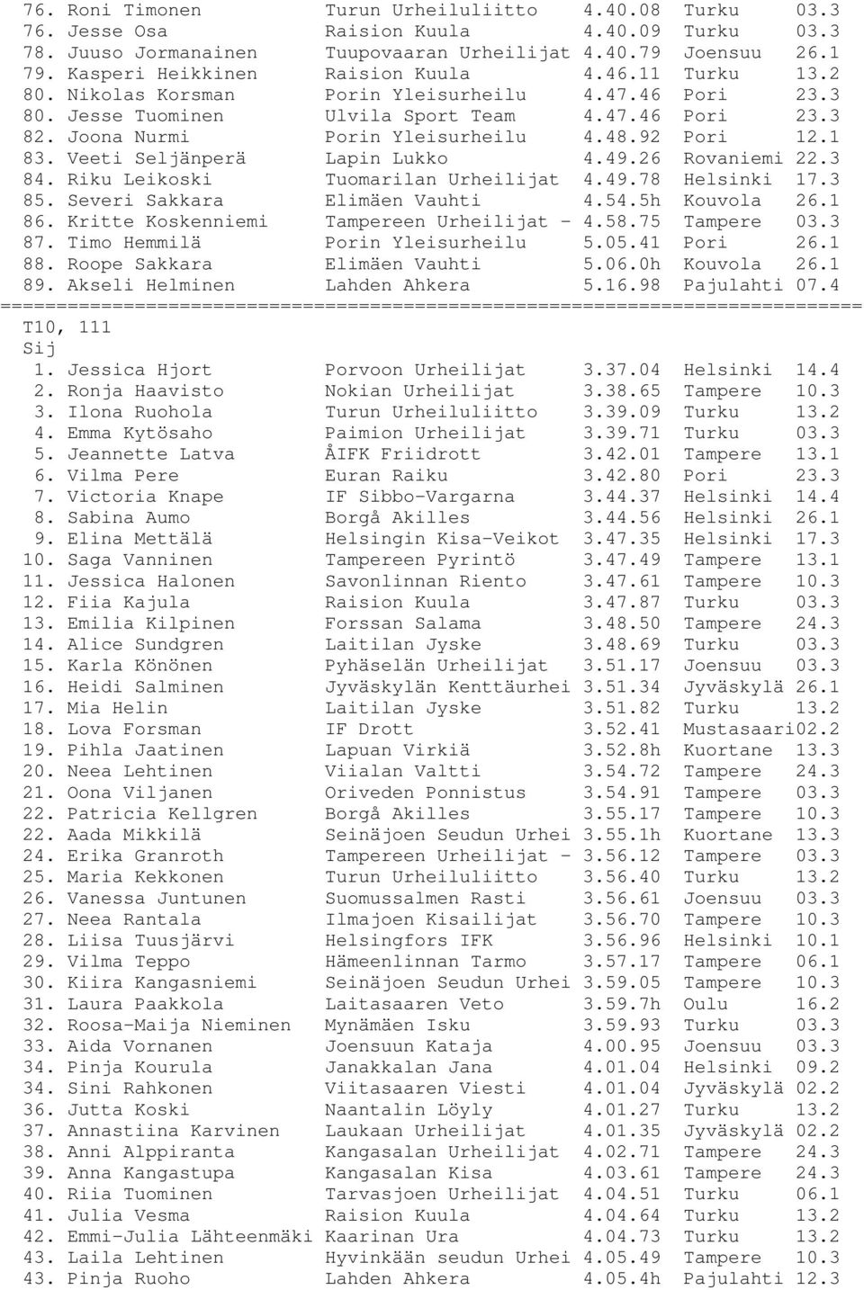 48.92 Pori 12.1 83. Veeti Seljänperä Lapin Lukko 4.49.26 Rovaniemi 22.3 84. Riku Leikoski Tuomarilan Urheilijat 4.49.78 Helsinki 17.3 85. Severi Sakkara Elimäen Vauhti 4.54.5h Kouvola 26.1 86.