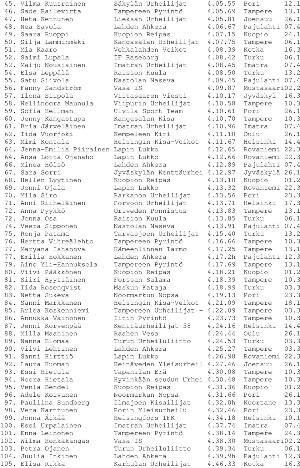 08.39 Kotka 16.3 52. Saimi Lupala IF Raseborg 4.08.42 Turku 06.1 52. Maiju Nousiainen Imatran Urheilijat 4.08.45 Imatra 07.4 54. Elsa Leppälä Raision Kuula 4.08.50 Turku 13.2 55.