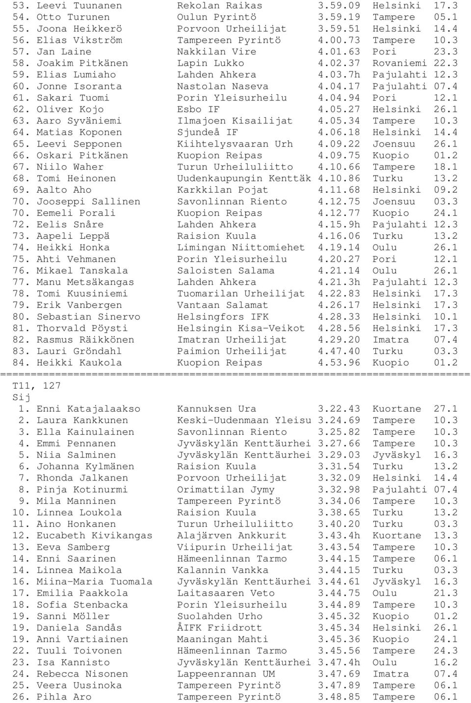 7h Pajulahti 12.3 60. Jonne Isoranta Nastolan Naseva 4.04.17 Pajulahti 07.4 61. Sakari Tuomi Porin Yleisurheilu 4.04.94 Pori 12.1 62. Oliver Kojo Esbo IF 4.05.27 Helsinki 26.1 63.