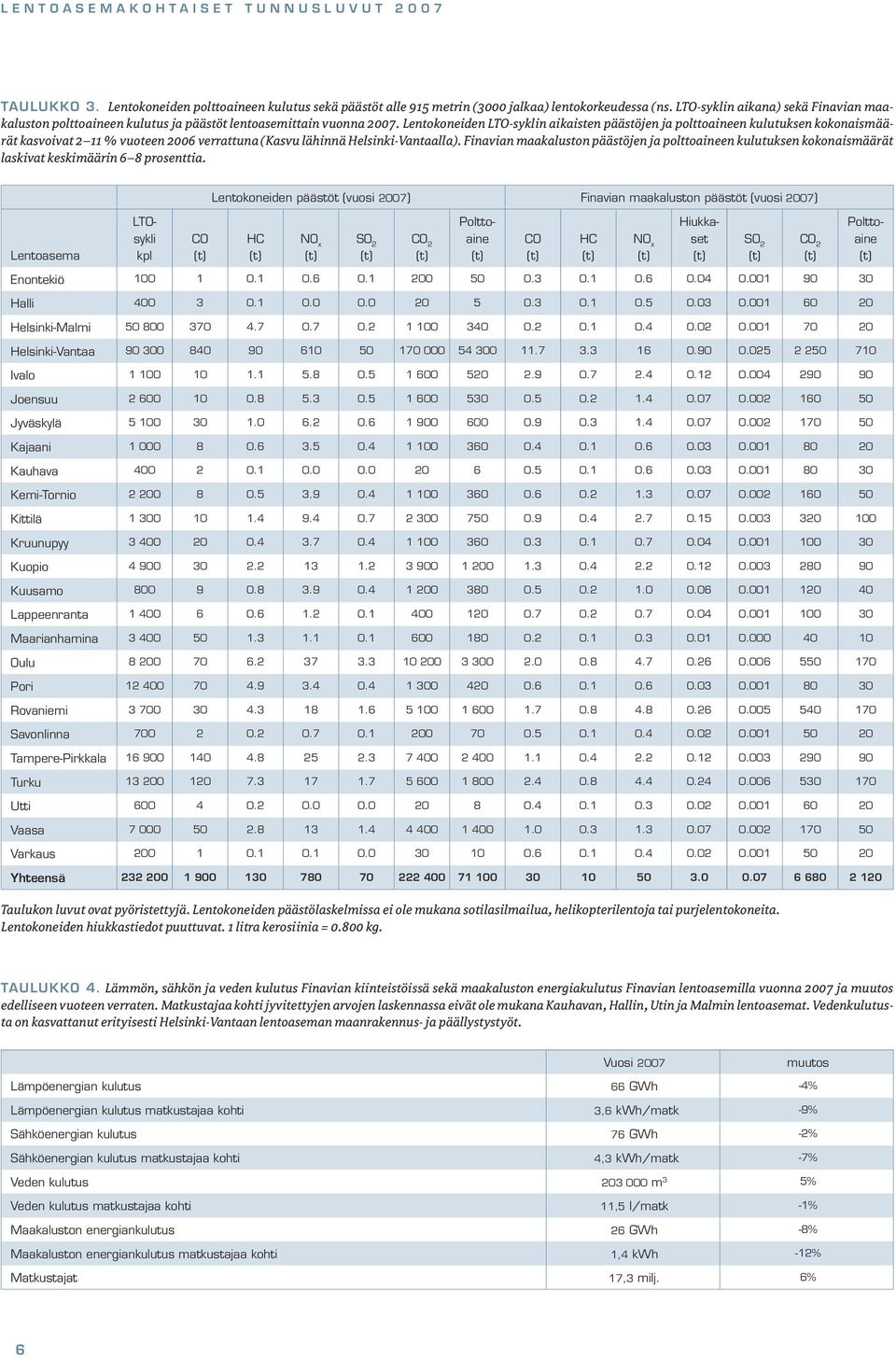 Lenokoneiden LTO-syklin aikaisen pääsöjen ja poloaineen kuluuksen kokonaismäärä kasvoiva 2 11 % vuoeen 2006 verrauna (Kasvu lähinnä Helsinki-Vanaalla).