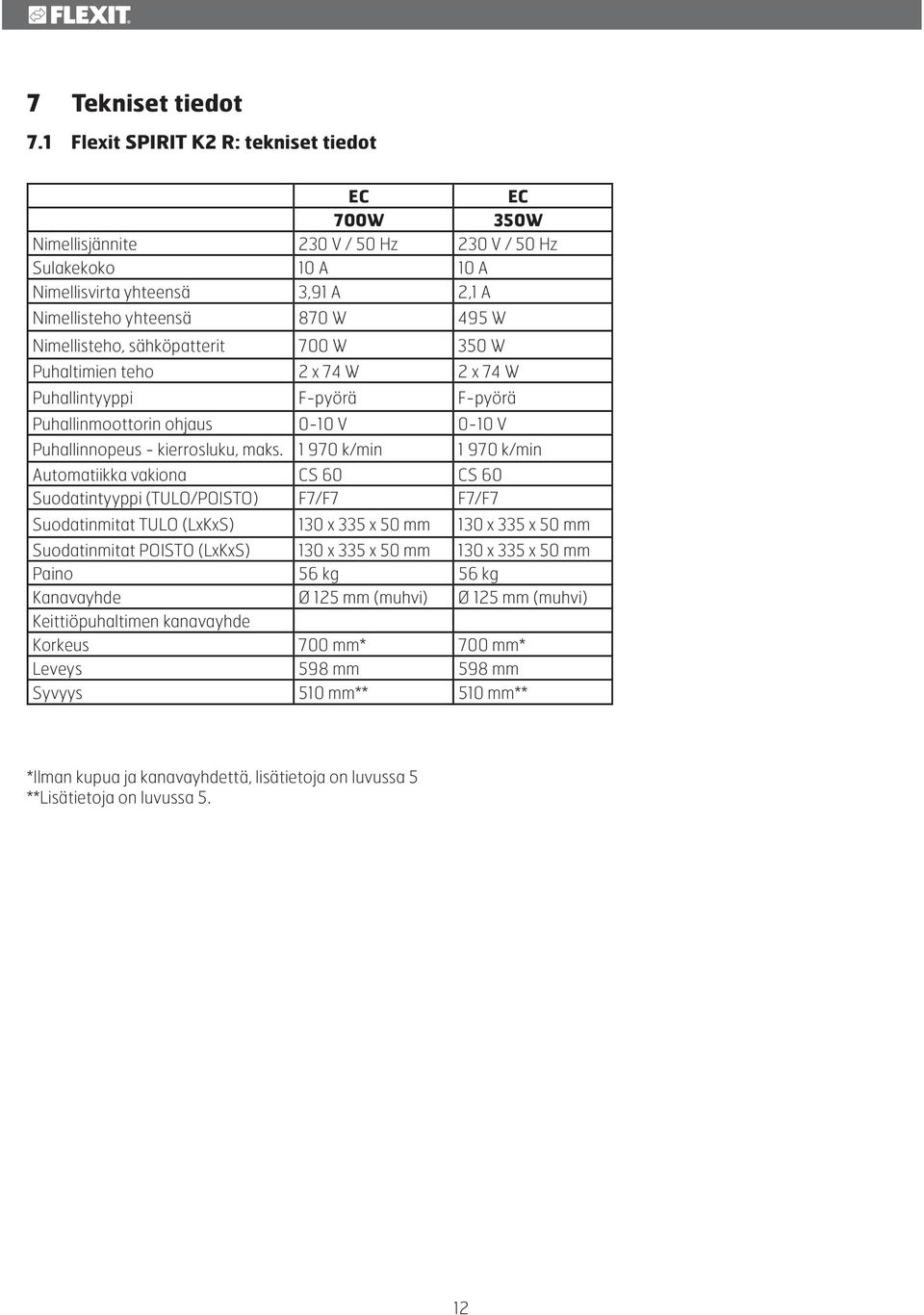 Nimellisteho, sähköpatterit 700 W 350 W Puhaltimien teho 2 x 74 W 2 x 74 W Puhallintyyppi F-pyörä F-pyörä Puhallinmoottorin ohjaus 0-10 V 0-10 V Puhallinnopeus - kierrosluku, maks.