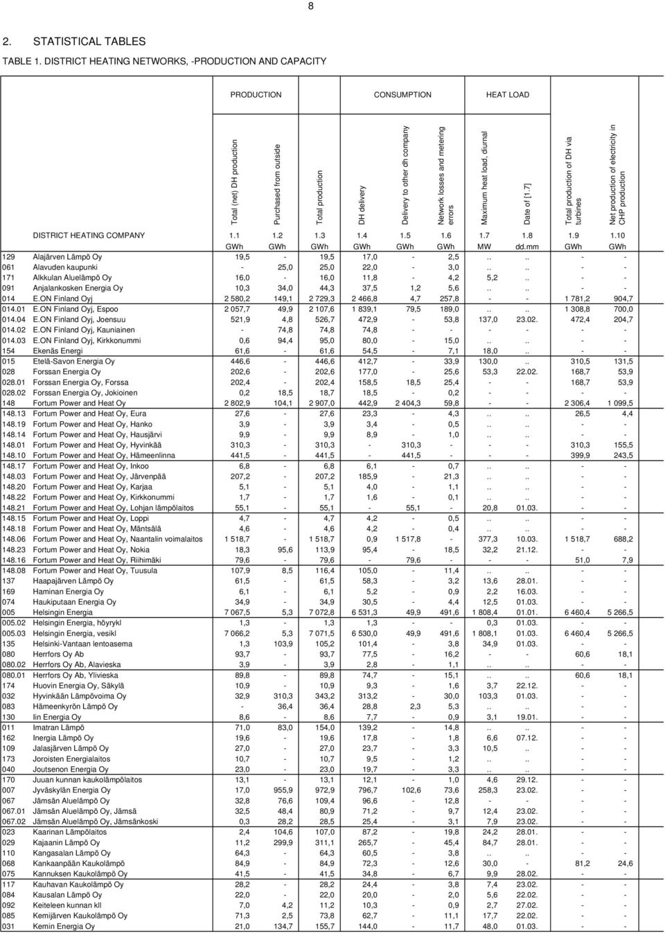 metering errors Maximum heat load, diurnal Date of [1.7] production of DH via turbines Net production of electricity in CHP production DISTRICT HEATING COMPANY 1.1 1.2 1.3 1.4 1.5 1.6 1.7 1.8 1.9 1.