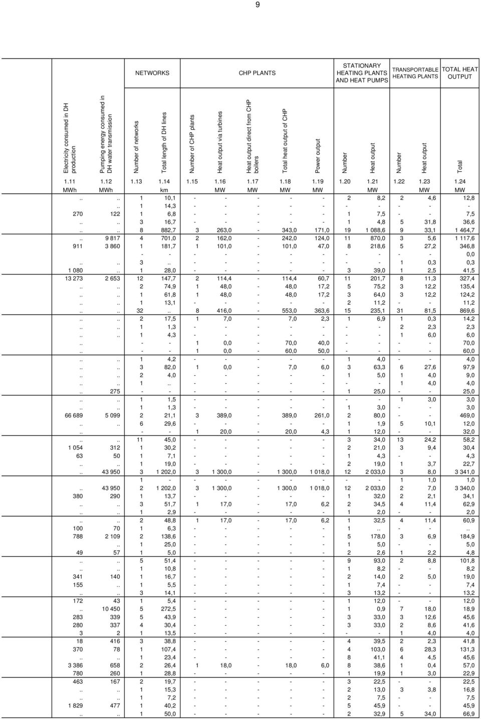 12 1.13 1.14 1.15 1.16 1.17 1.18 1.19 1.20 1.21 1.22 1.23 1.24 MWh MWh km MW MW MW MW MW MW MW.... 1 10,1 - - - - - 2 8,2 2 4,6 12,8.. 1 14,3 - - - - - - - - - - 270 122 1 6,8 - - - - - 1 7,5 - - 7,5.