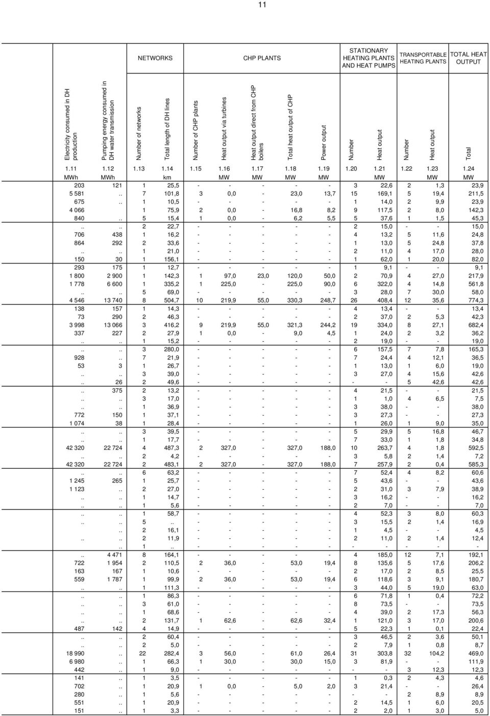 12 1.13 1.14 1.15 1.16 1.17 1.18 1.19 1.20 1.21 1.22 1.23 1.24 MWh MWh km MW MW MW MW MW MW MW 203 121 1 25,5 - - - - - 3 22,6 2 1,3 23,9 5 581.. 7 101,8 3 0,0-23,0 13,7 15 169,1 5 19,4 211,5 675.