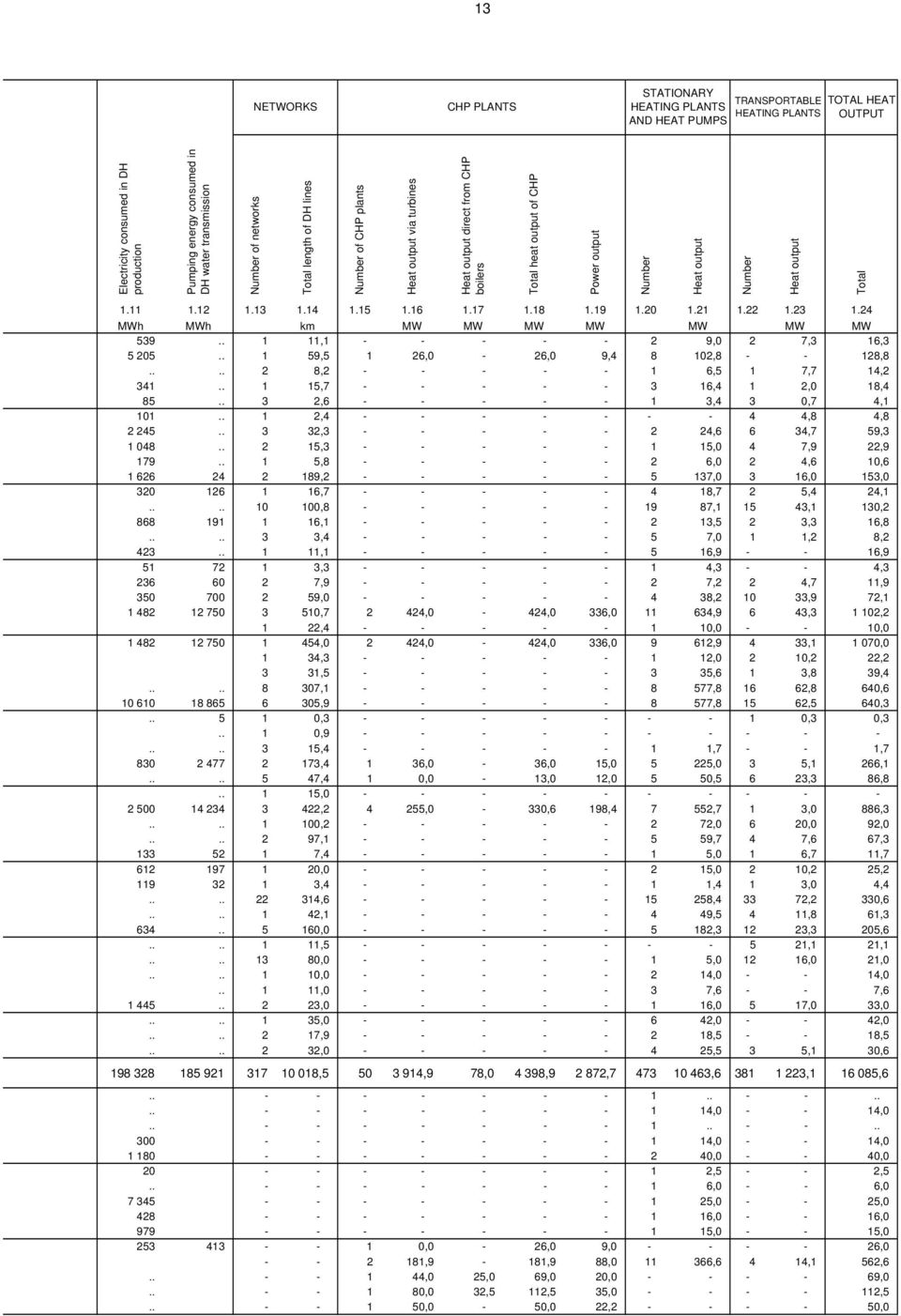 12 1.13 1.14 1.15 1.16 1.17 1.18 1.19 1.20 1.21 1.22 1.23 1.24 MWh MWh km MW MW MW MW MW MW MW 539.. 1 11,1 - - - - - 2 9,0 2 7,3 16,3 5 205.. 1 59,5 1 26,0-26,0 9,4 8 102,8 - - 128,8.