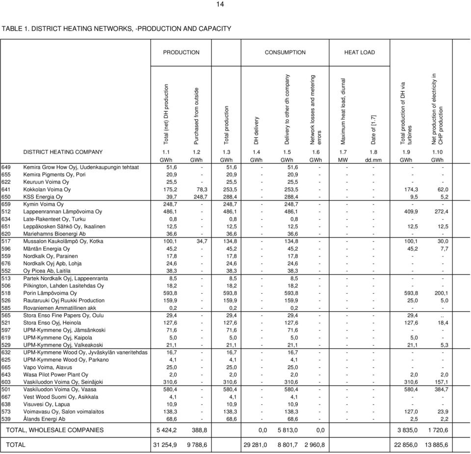 metering errors Maximum heat load, diurnal Date of [1.7] production of DH via turbines Net production of electricity in CHP production DISTRICT HEATING COMPANY 1.1 1.2 1.3 1.4 1.5 1.6 1.7 1.8 1.9 1.