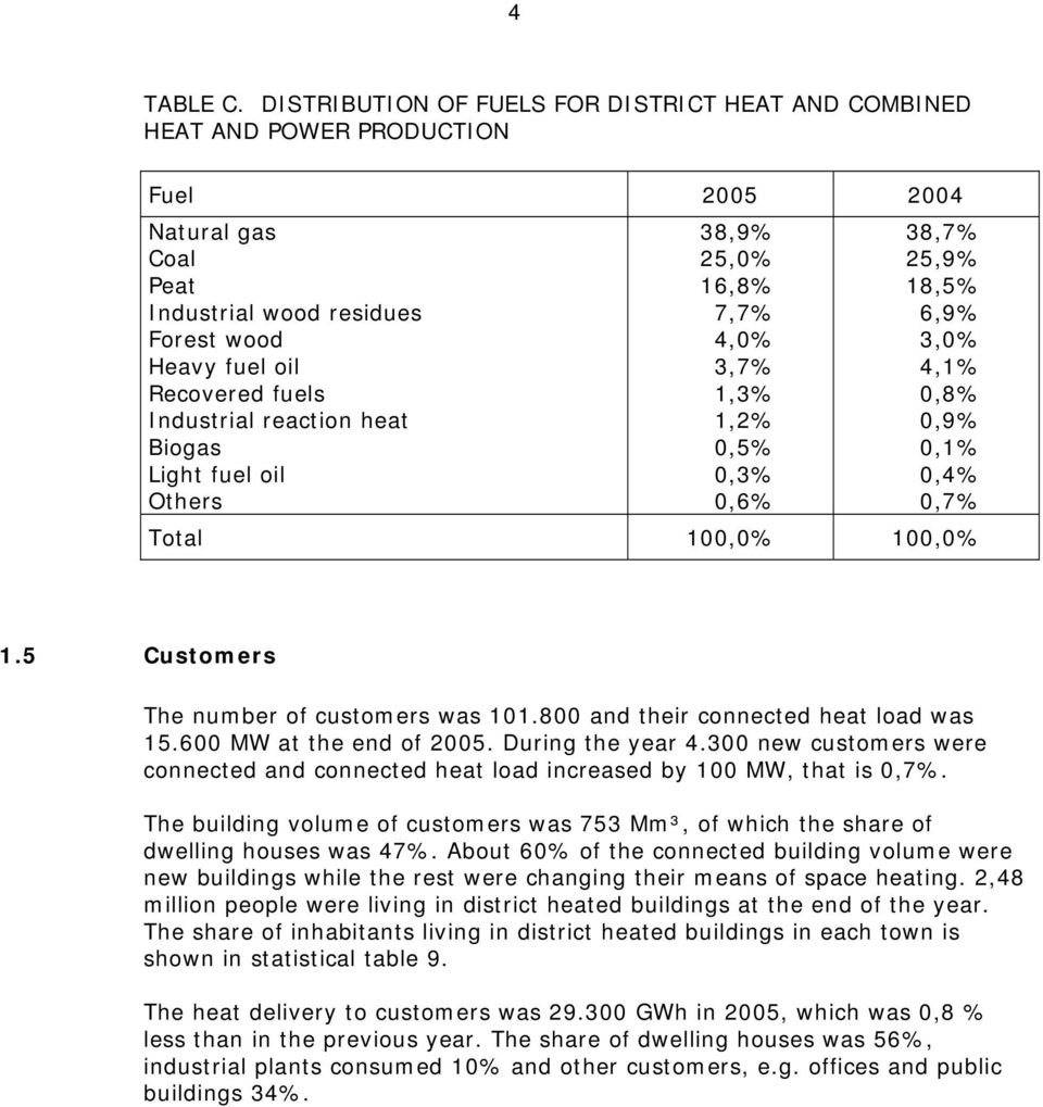 reaction heat Biogas Light fuel oil Others 38,9% 25,0% 16,8% 7,7% 4,0% 3,7% 1,3% 1,2% 0,5% 0,3% 0,6% 38,7% 25,9% 18,5% 6,9% 3,0% 4,1% 0,8% 0,9% 0,1% 0,4% 0,7% 100,0% 100,0% 1.