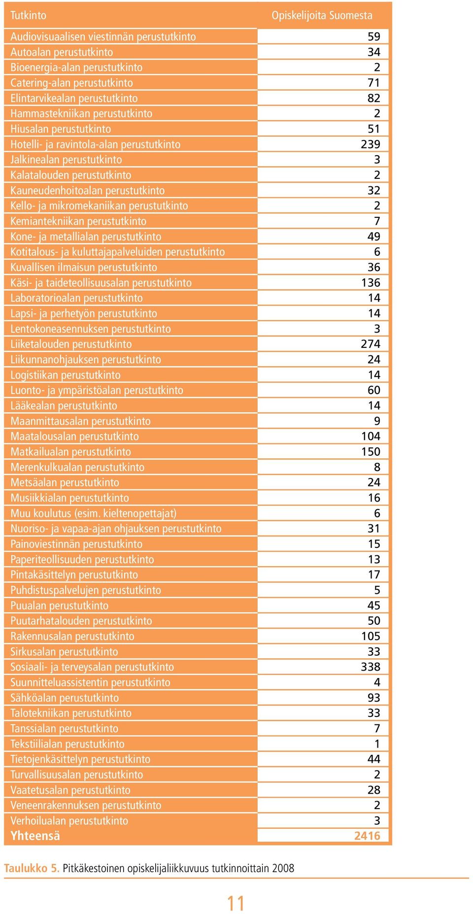 Kello- ja mikromekaniikan perustutkinto 2 Kemiantekniikan perustutkinto 7 Kone- ja metallialan perustutkinto 49 Kotitalous- ja kuluttajapalveluiden perustutkinto 6 Kuvallisen ilmaisun perustutkinto