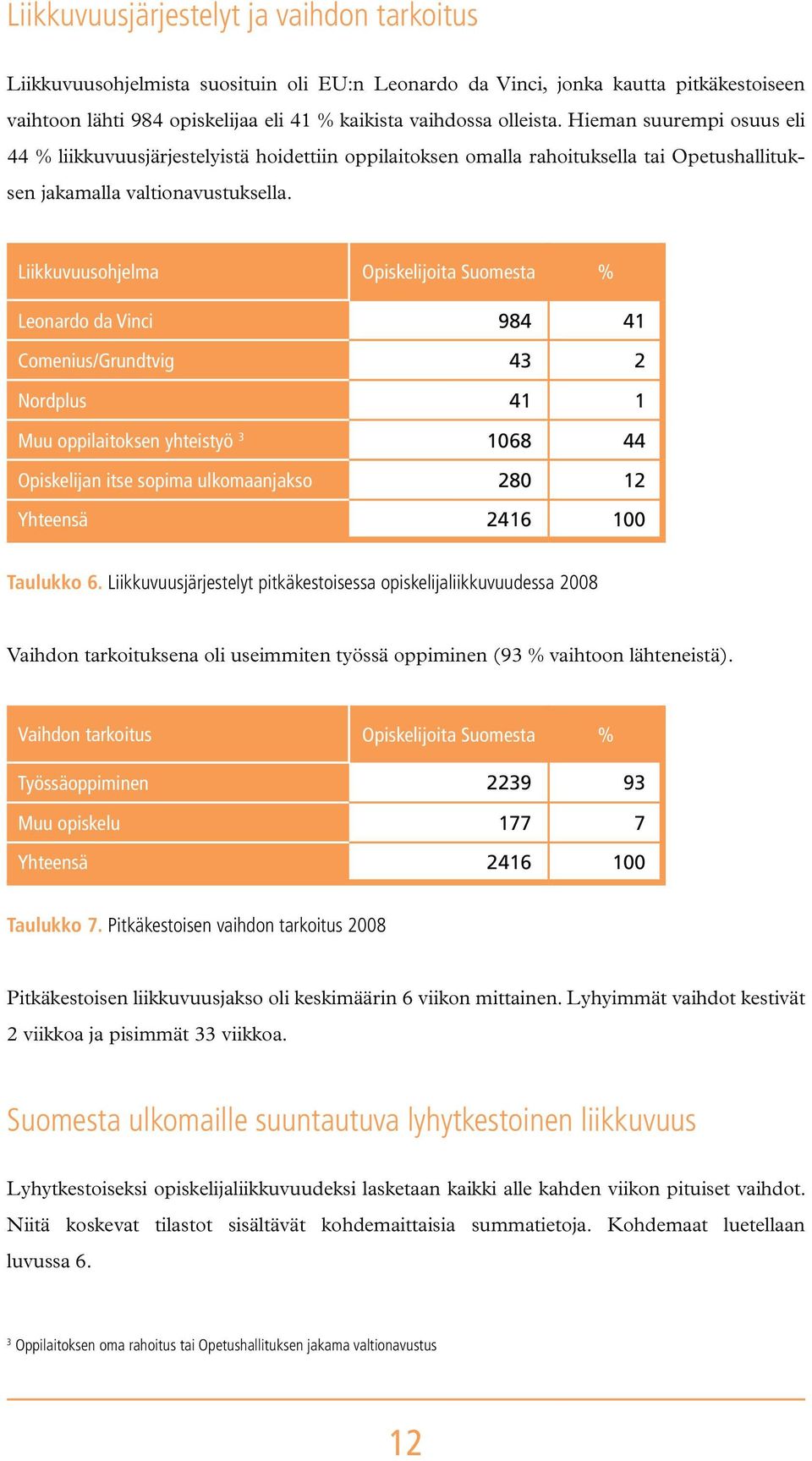 Liikkuvuusohjelma Opiskelijoita Suomesta % Leonardo da Vinci 984 41 Comenius/Grundtvig 43 2 Nordplus 41 1 Muu oppilaitoksen yhteistyö 3 1068 44 Opiskelijan itse sopima ulkomaanjakso 280 12 Yhteensä