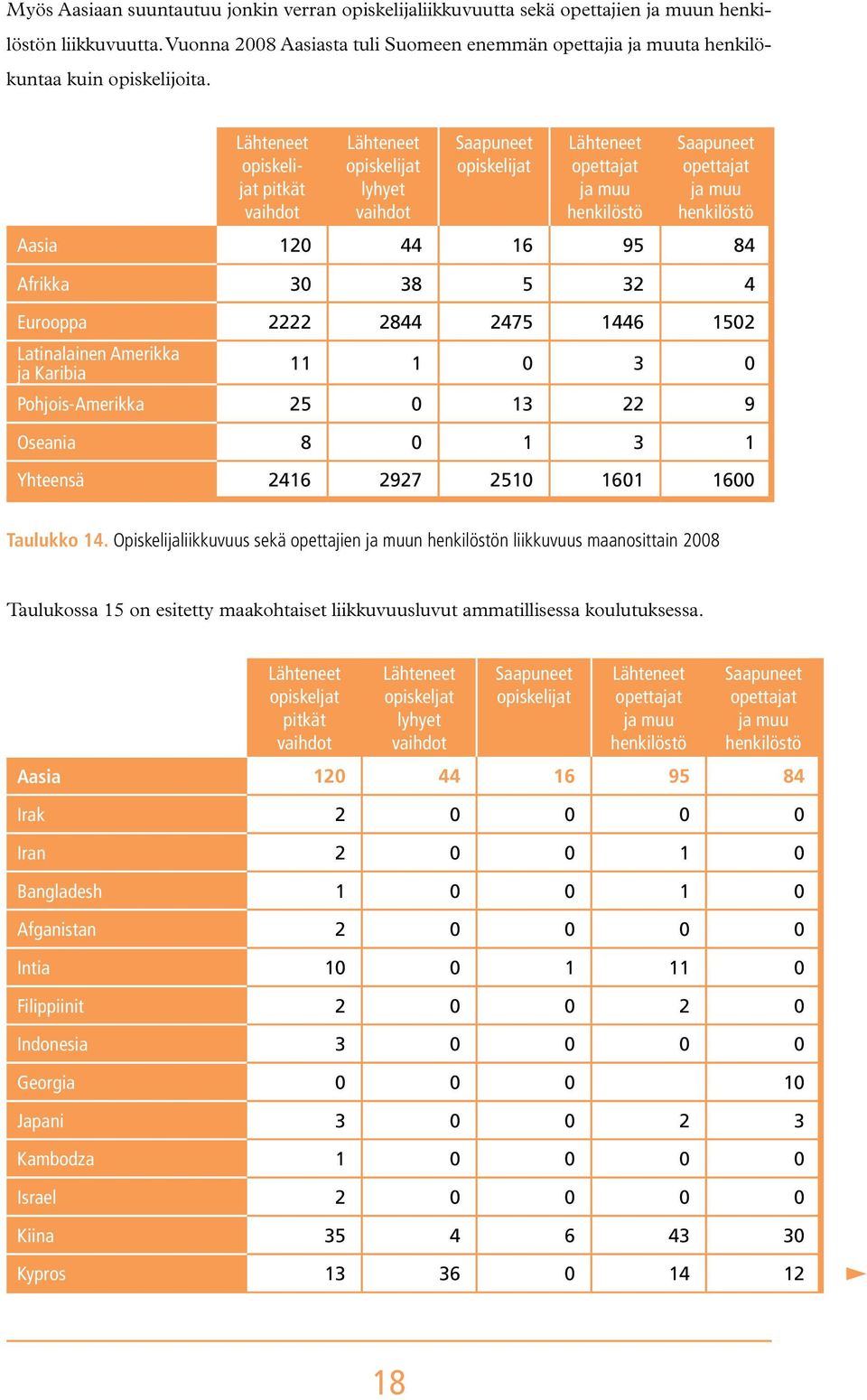 Yhteensä 2416 2927 2510 1601 1600 Taulukko 14.