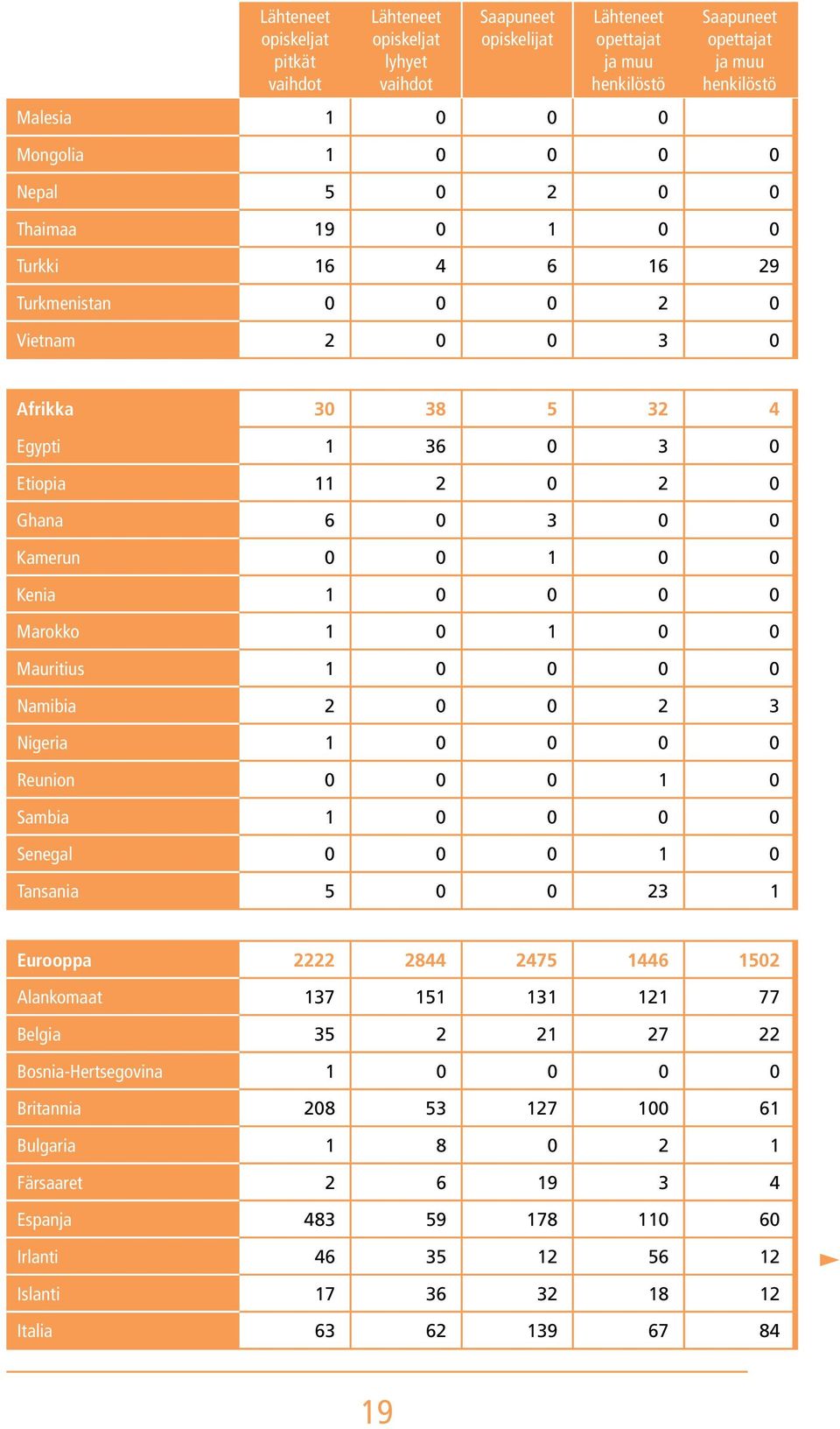 0 0 0 Reunion 0 0 0 1 0 Sambia 1 0 0 0 0 Senegal 0 0 0 1 0 Tansania 5 0 0 23 1 Eurooppa 2222 2844 2475 1446 1502 Alankomaat 137 151 131 121 77 Belgia 35 2 21 27 22